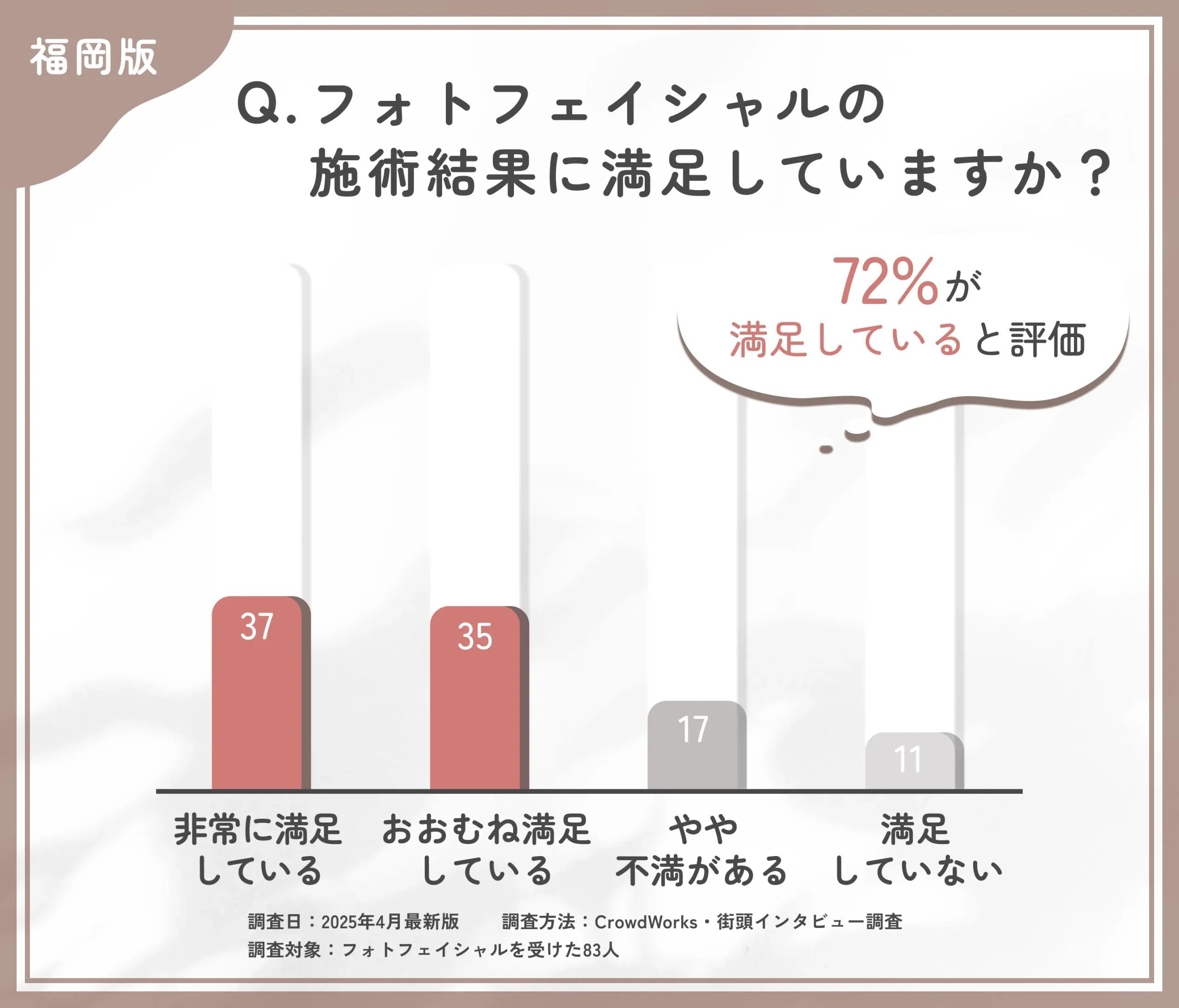 フォトフェイシャルの仕上がりに関するアンケート調査
