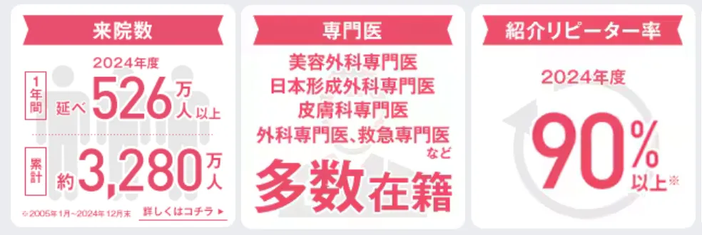 湘南美容クリニック 来院数・専門医・紹介リピーター率