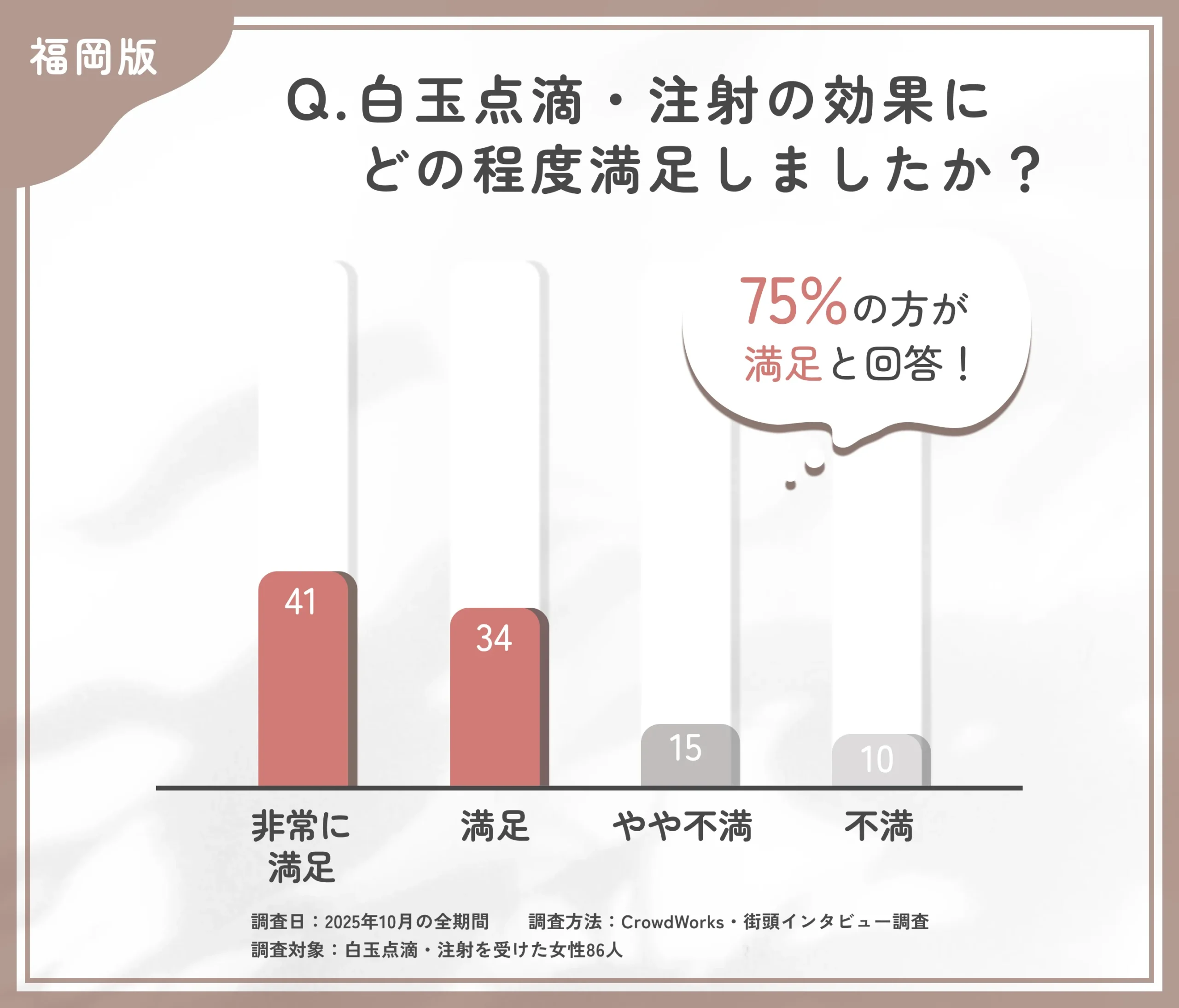 白玉点滴・注射の効果に関するアンケート調査