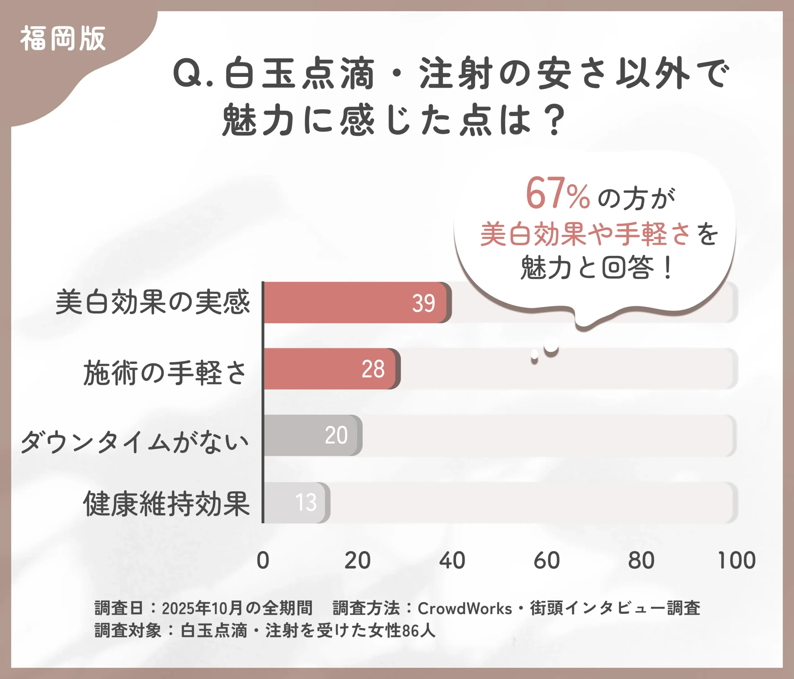 白玉点滴・注射の安さ以外の魅力に関するアンケート調査