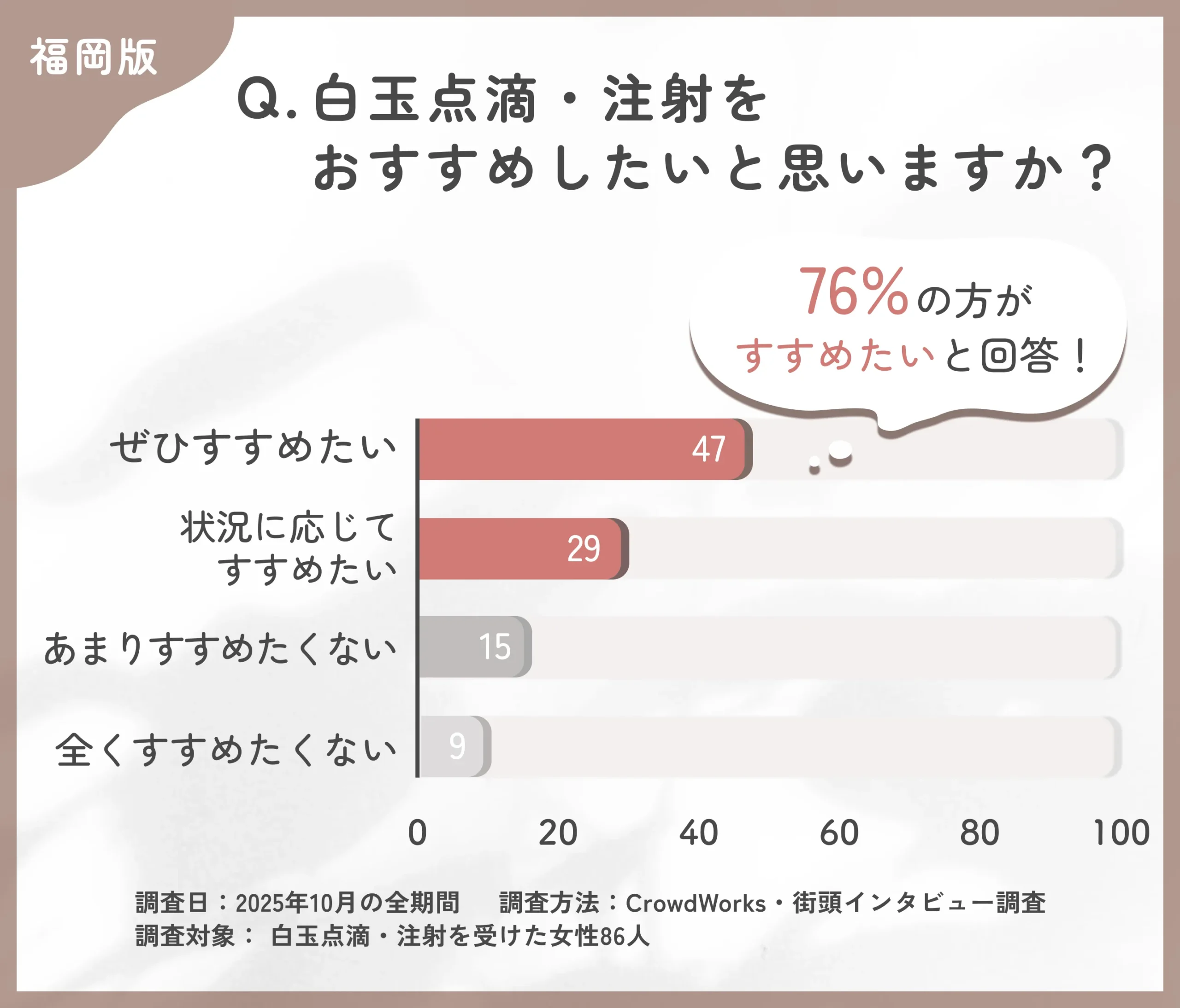 白玉点滴・注射のおすすめ度に関するアンケート調査