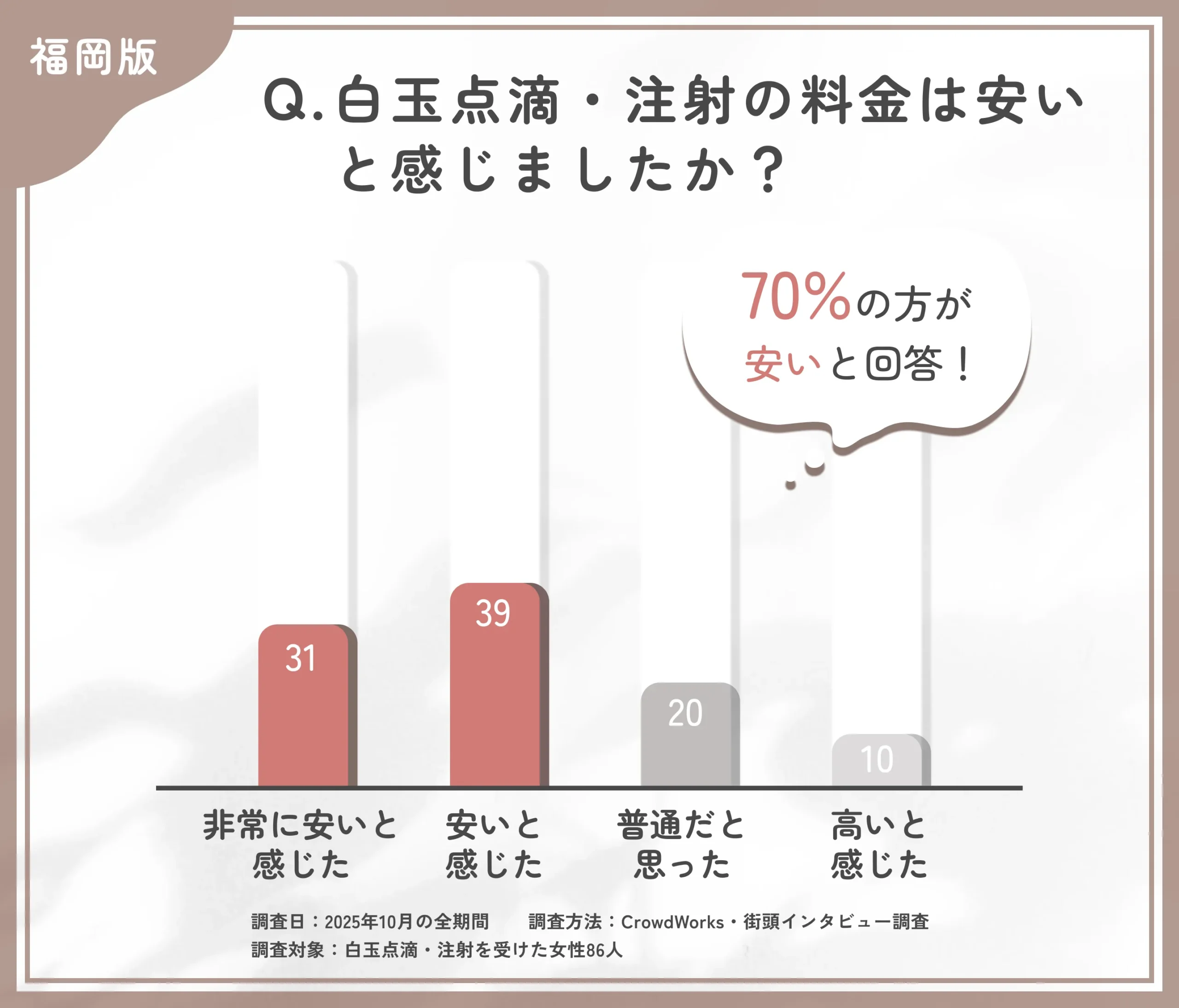 白玉点滴・注射の料金に関するアンケート調査