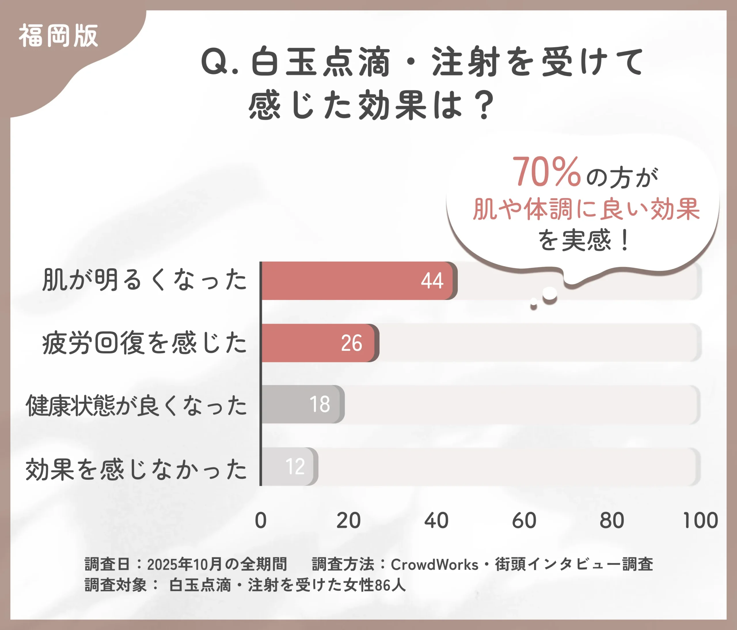 白玉点滴・注射の効果実感に関するアンケート調査