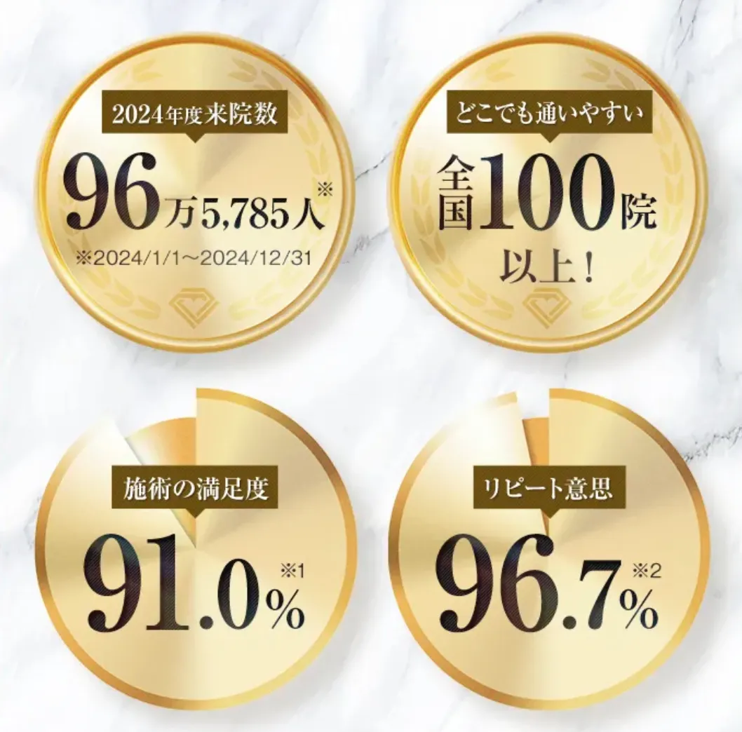 TCBの来院数・満足度・リピート率