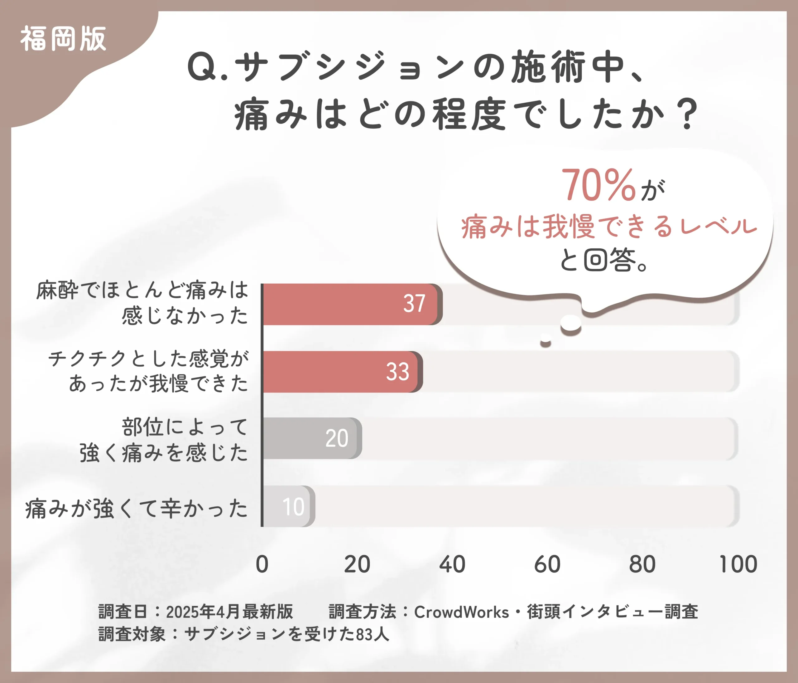サブシジョンの施術中の痛みに関するアンケート調査
