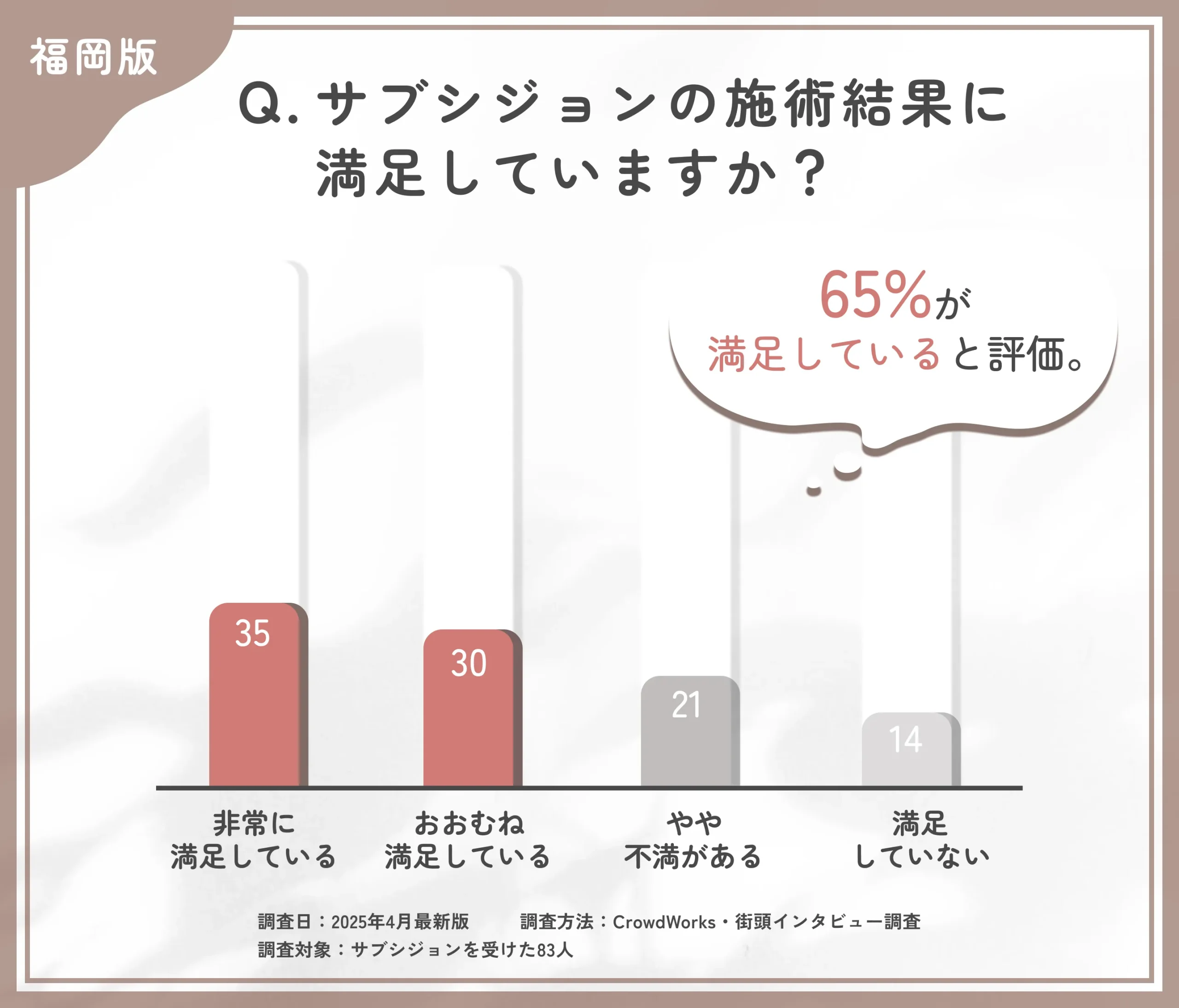 サブシジョンの仕上がりに関するアンケート調査