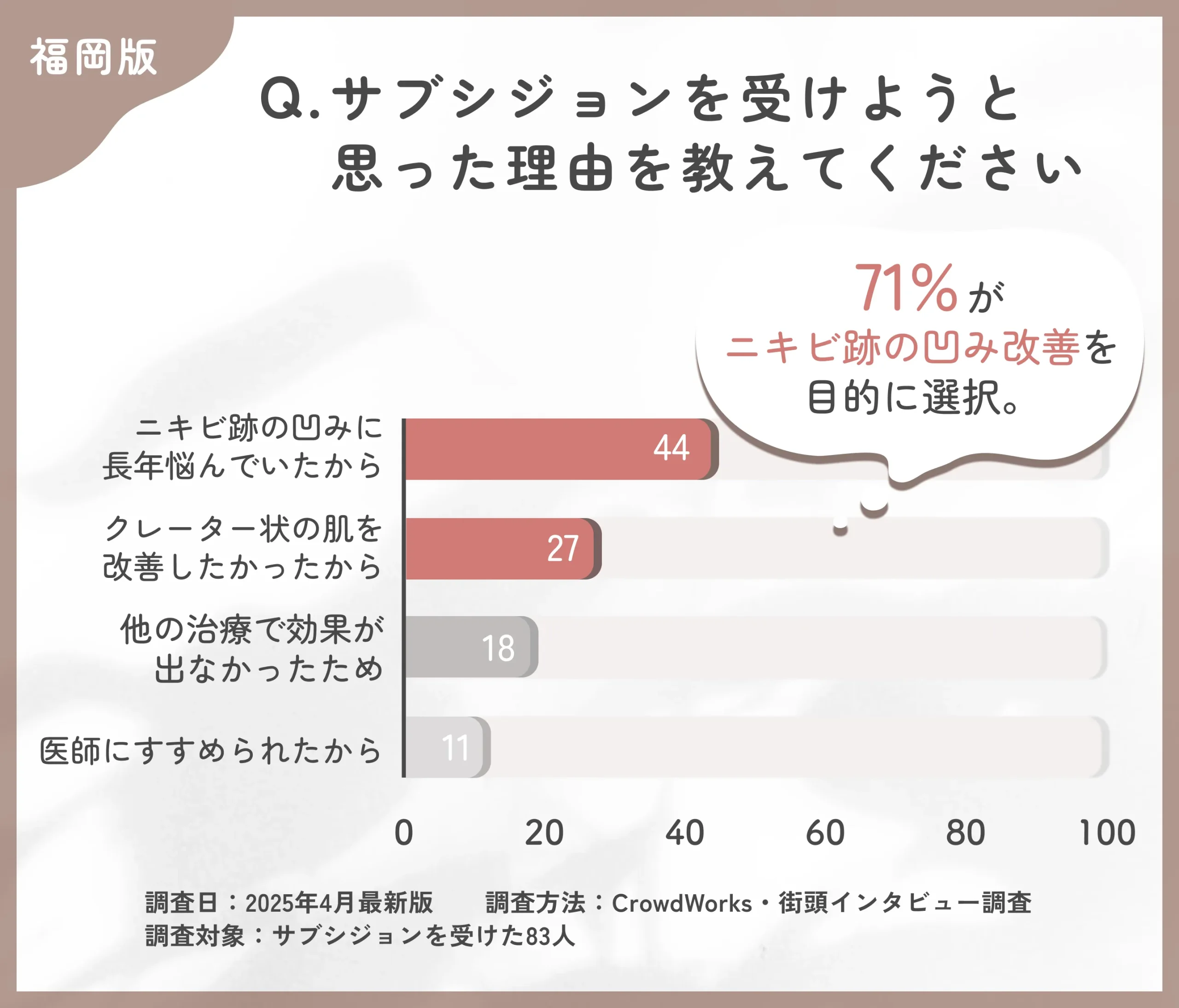 サブシジョンを受けようと思った理由に関するアンケート調査