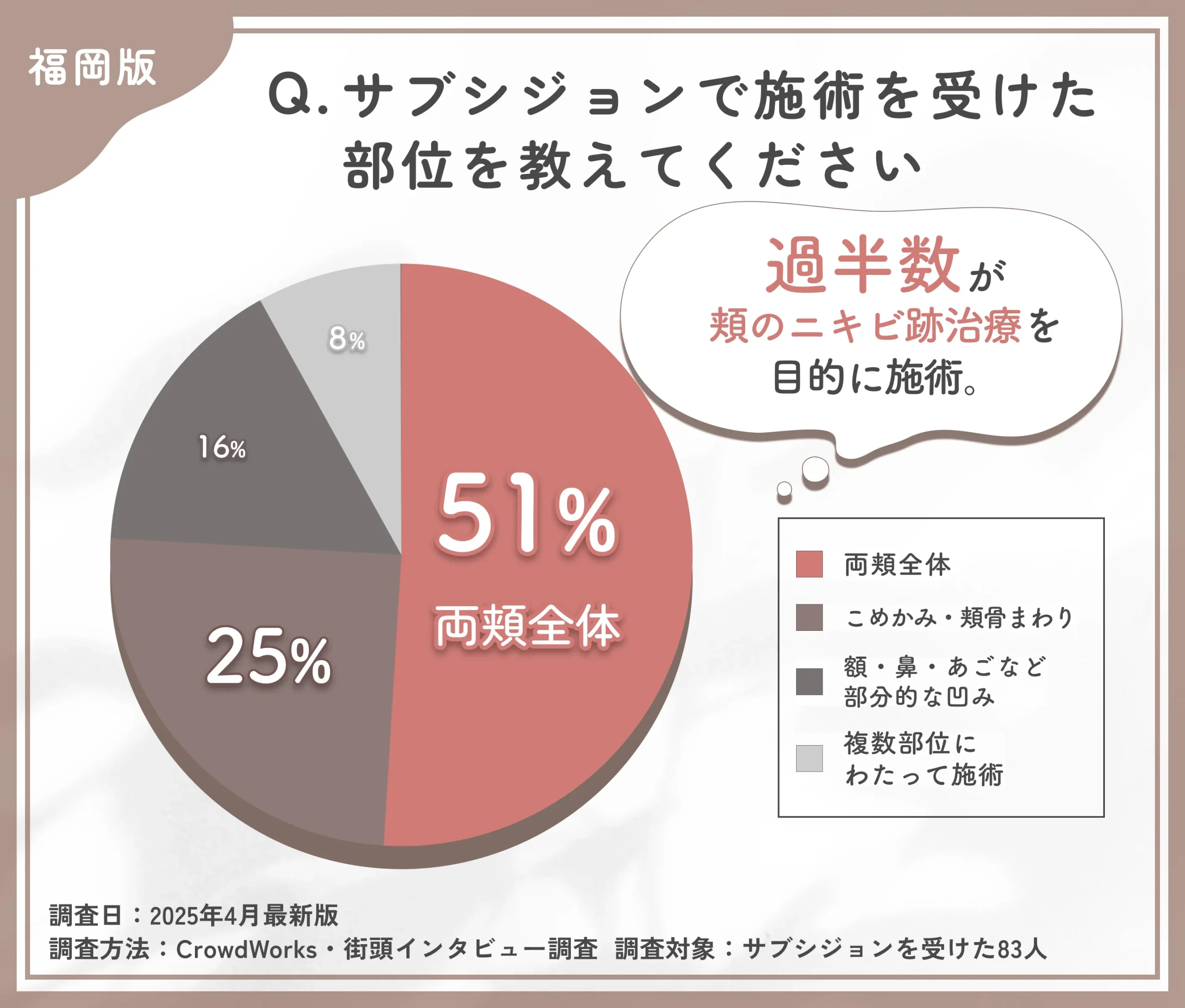 サブシジョンの施術部位に関するアンケート調査