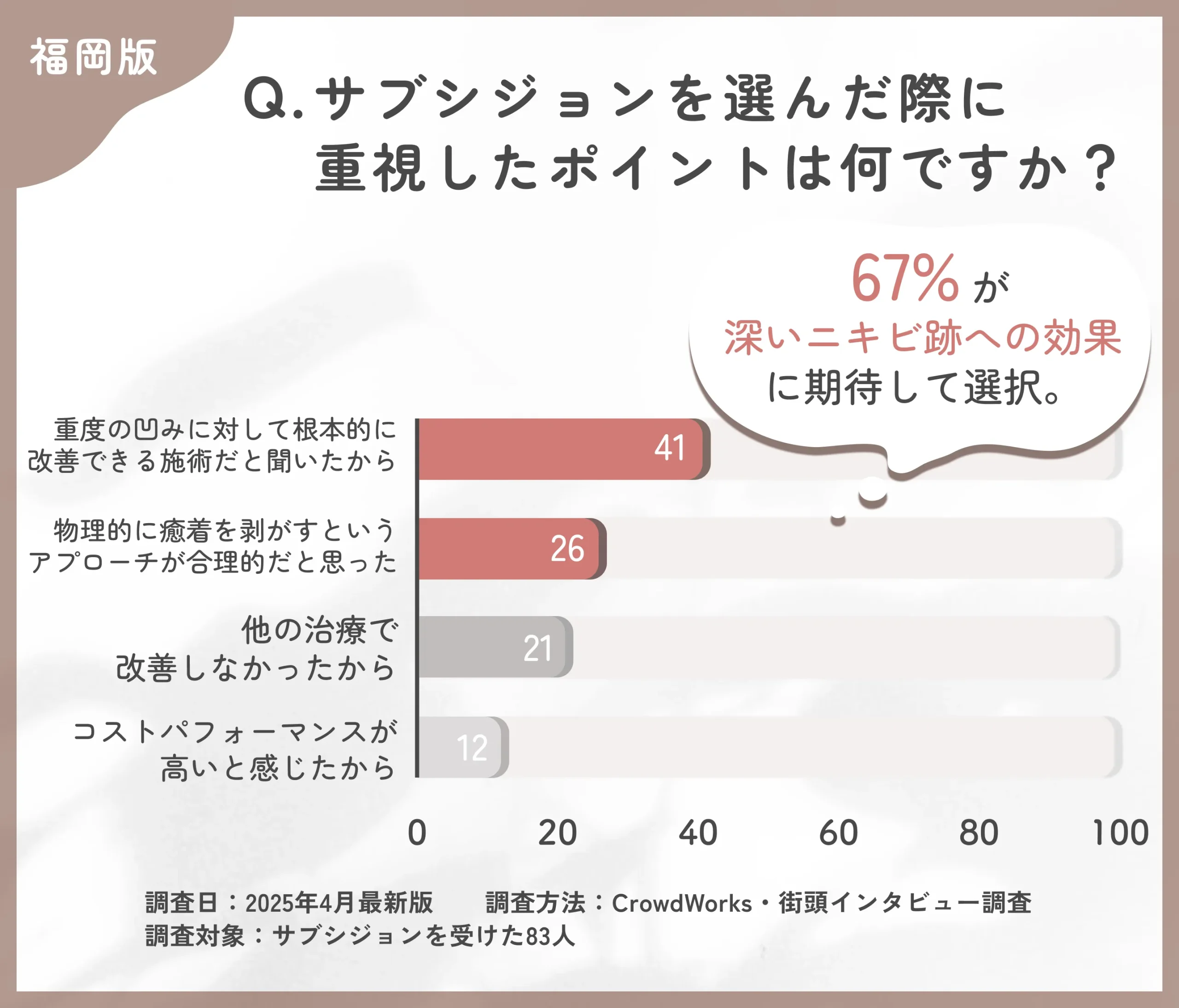 サブシジョンを選んだ理由に関するアンケート調査