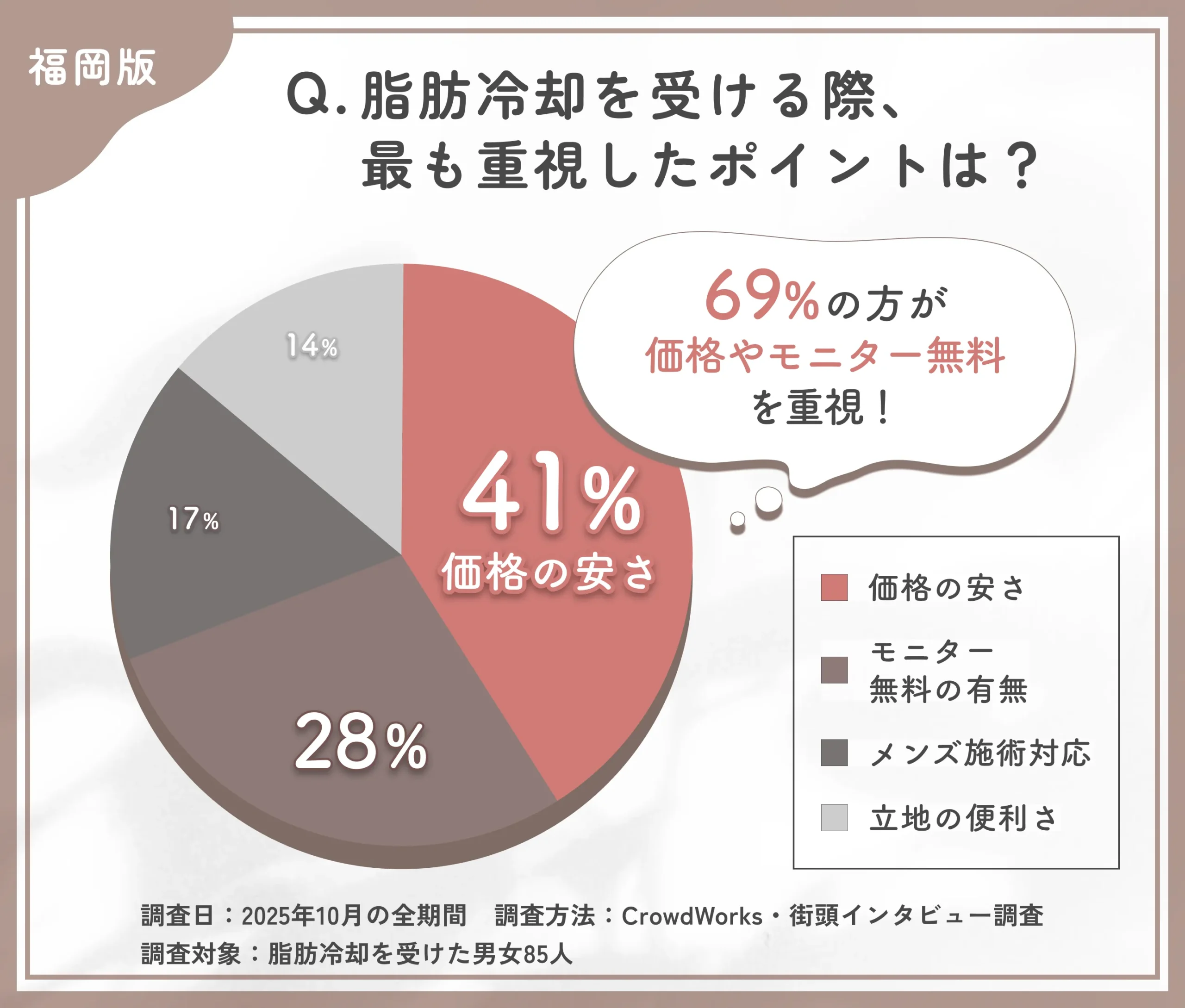 福岡で脂肪冷却を受ける際の重視点に関するアンケート調査