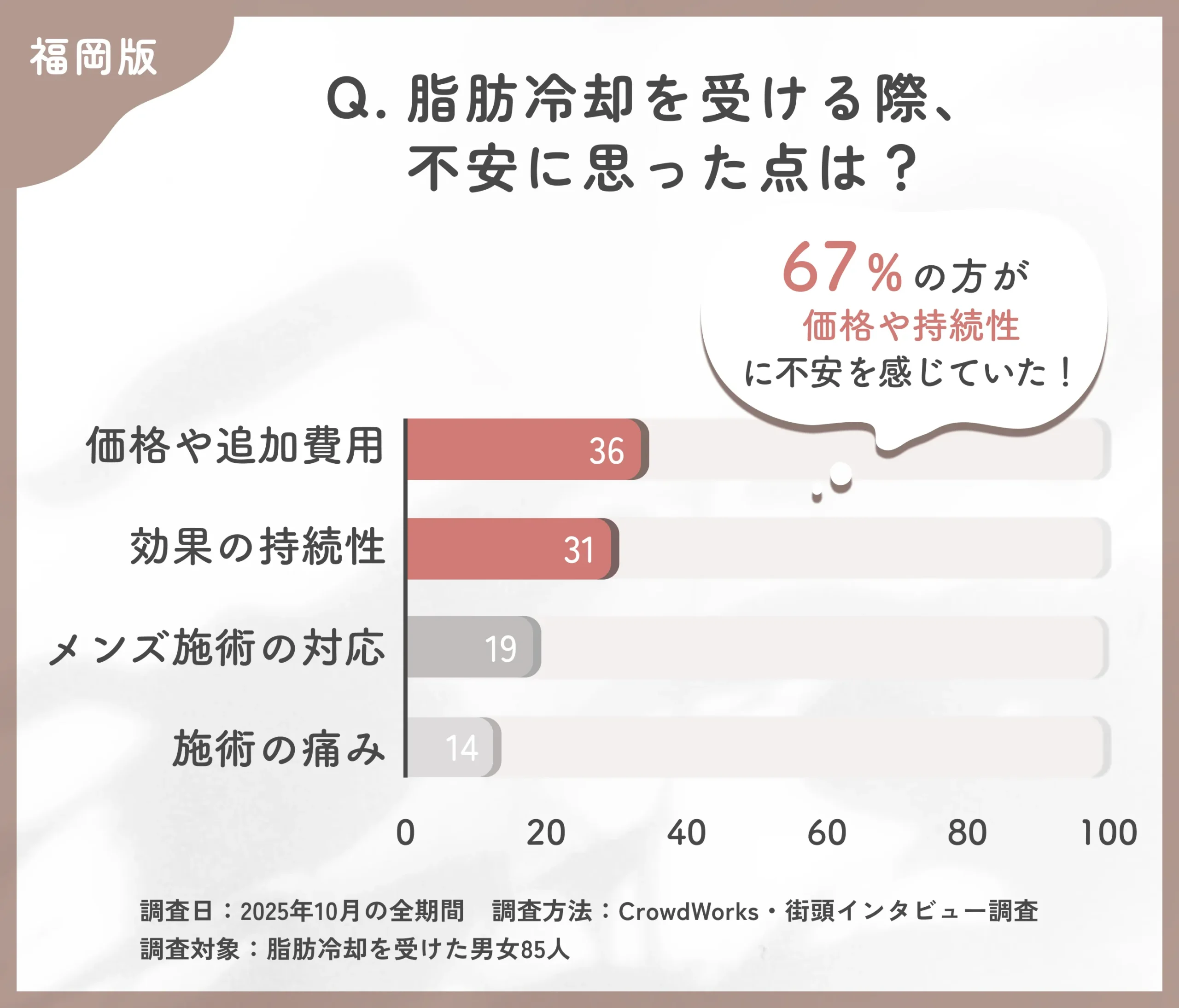 福岡で脂肪冷却を受ける際の不安点に関するアンケート調査