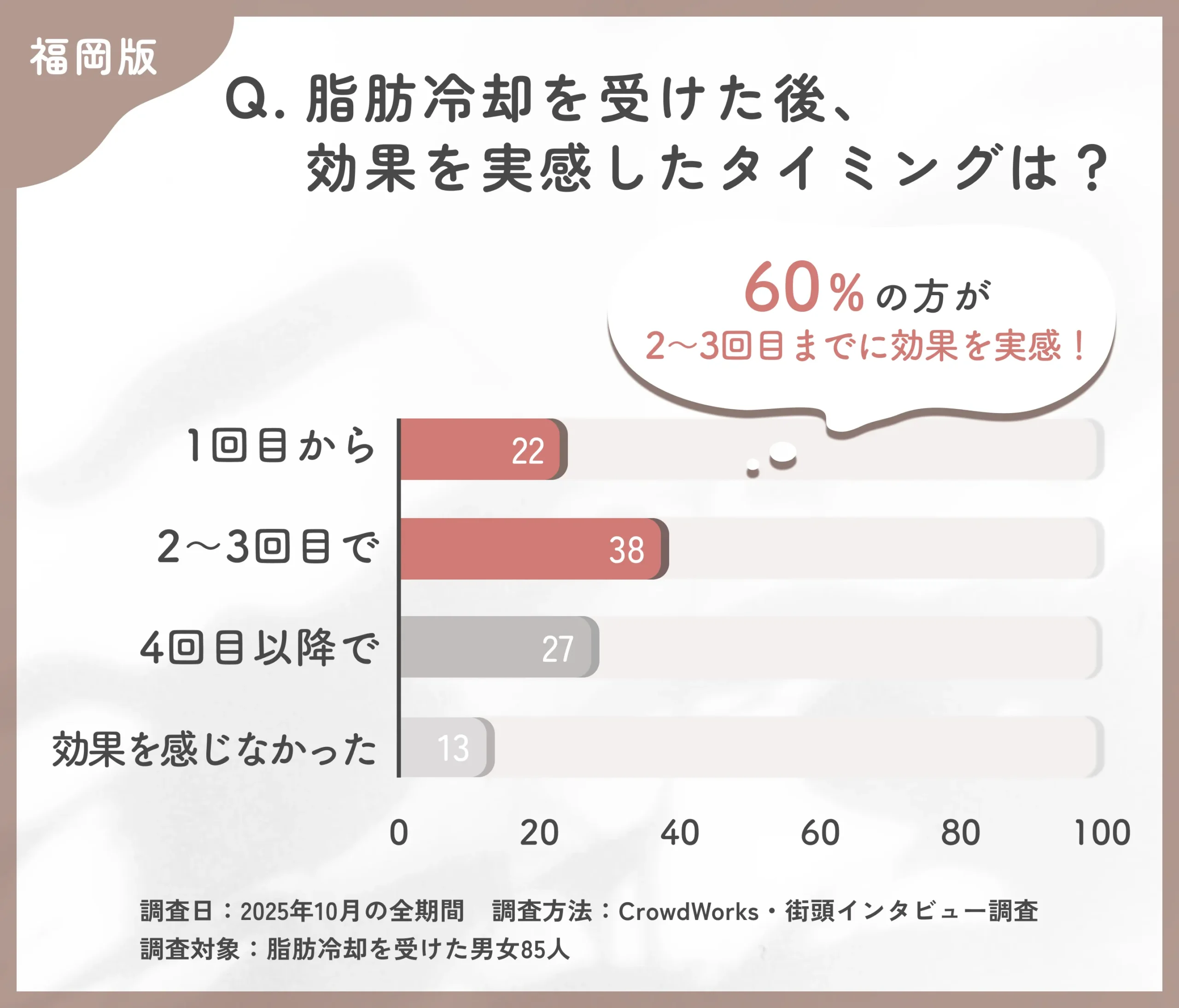 福岡で脂肪冷却の効果を実感した回数に関するアンケート調査