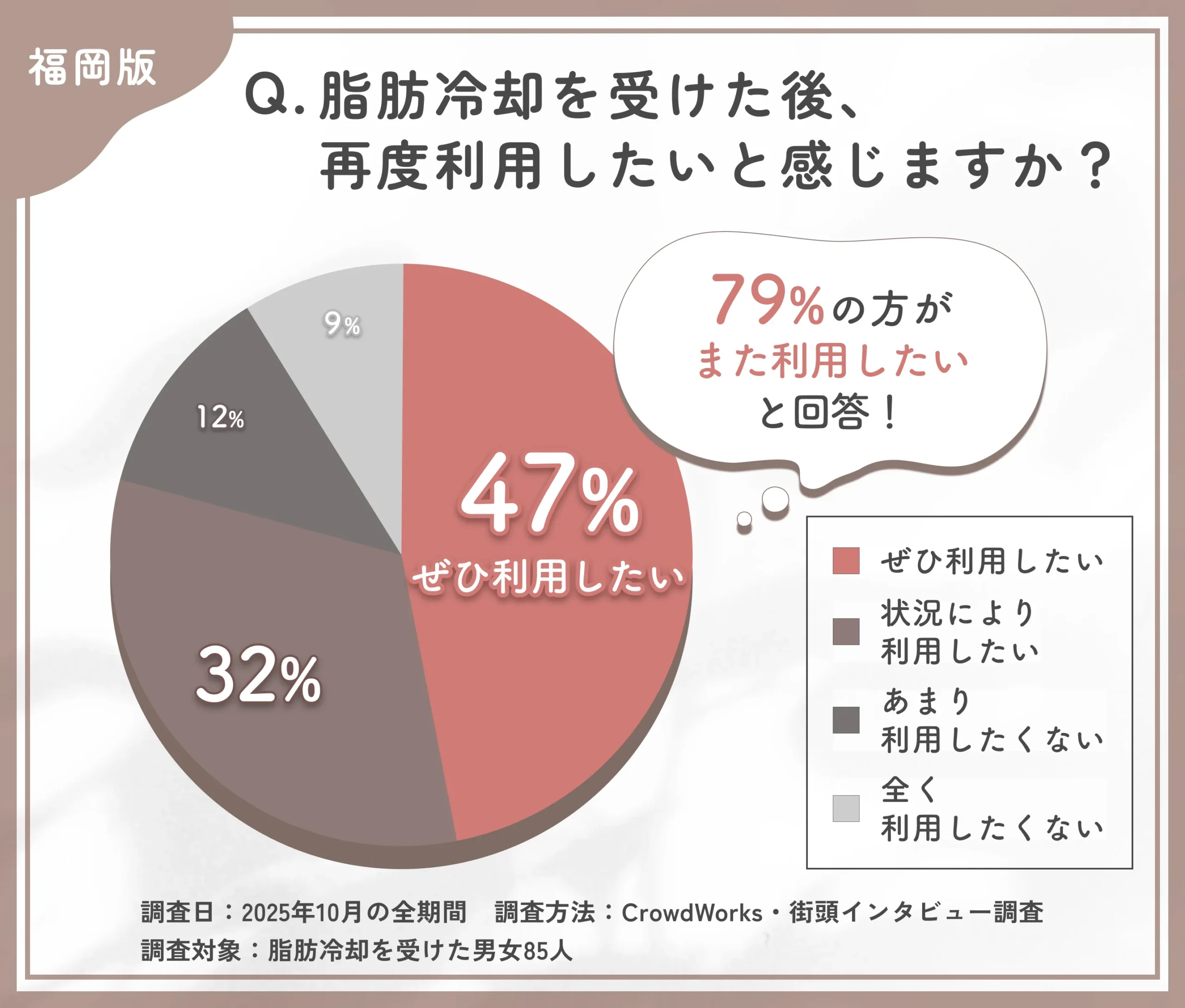 福岡で脂肪冷却の再利用意向に関するアンケート調査
