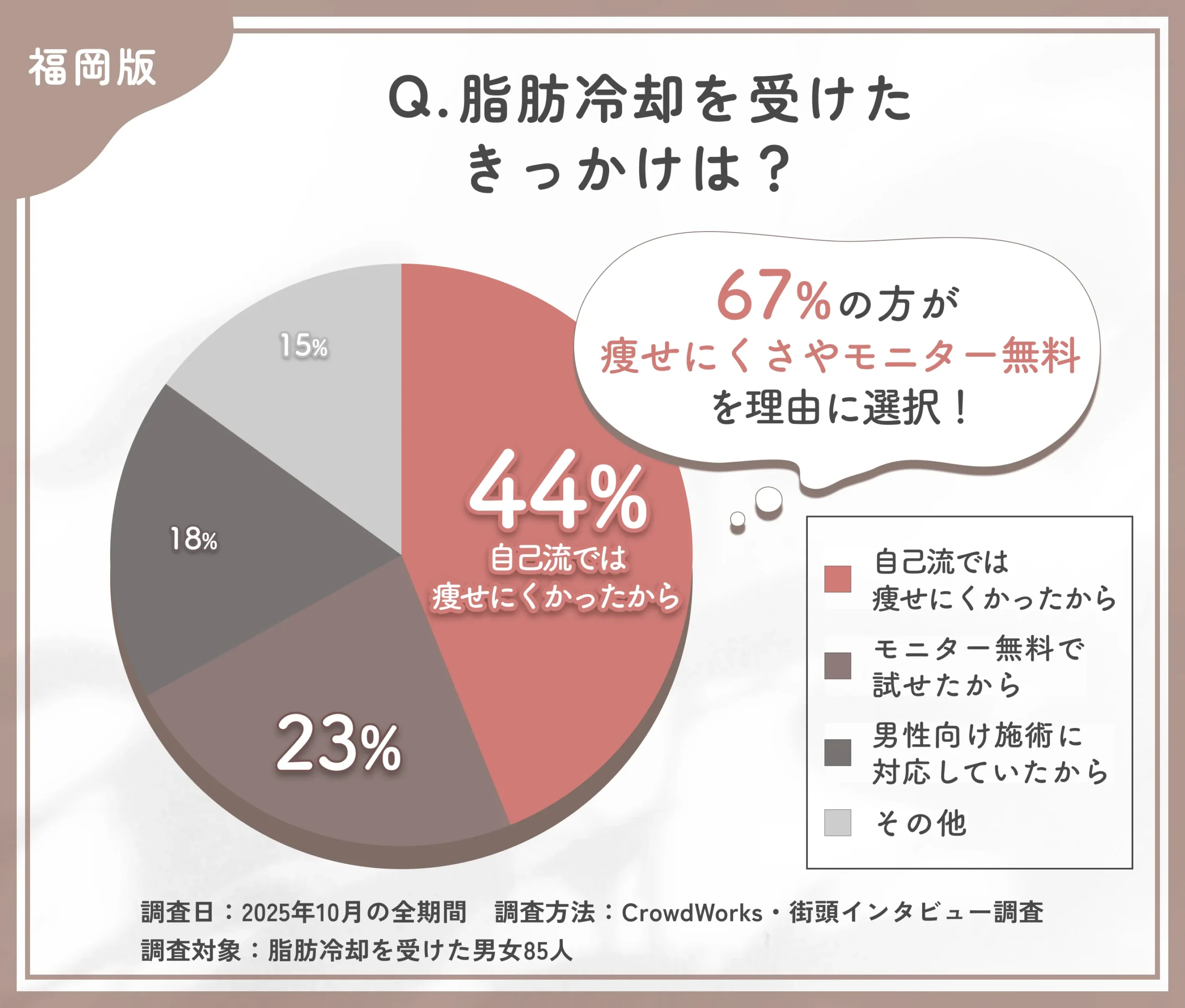 福岡で脂肪冷却を受けたきっかけに関するアンケート調査
