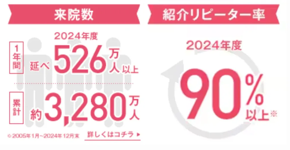 銀座で白玉点滴・注射が安いおすすめのクリニック|湘南美容クリニックのリピーター率