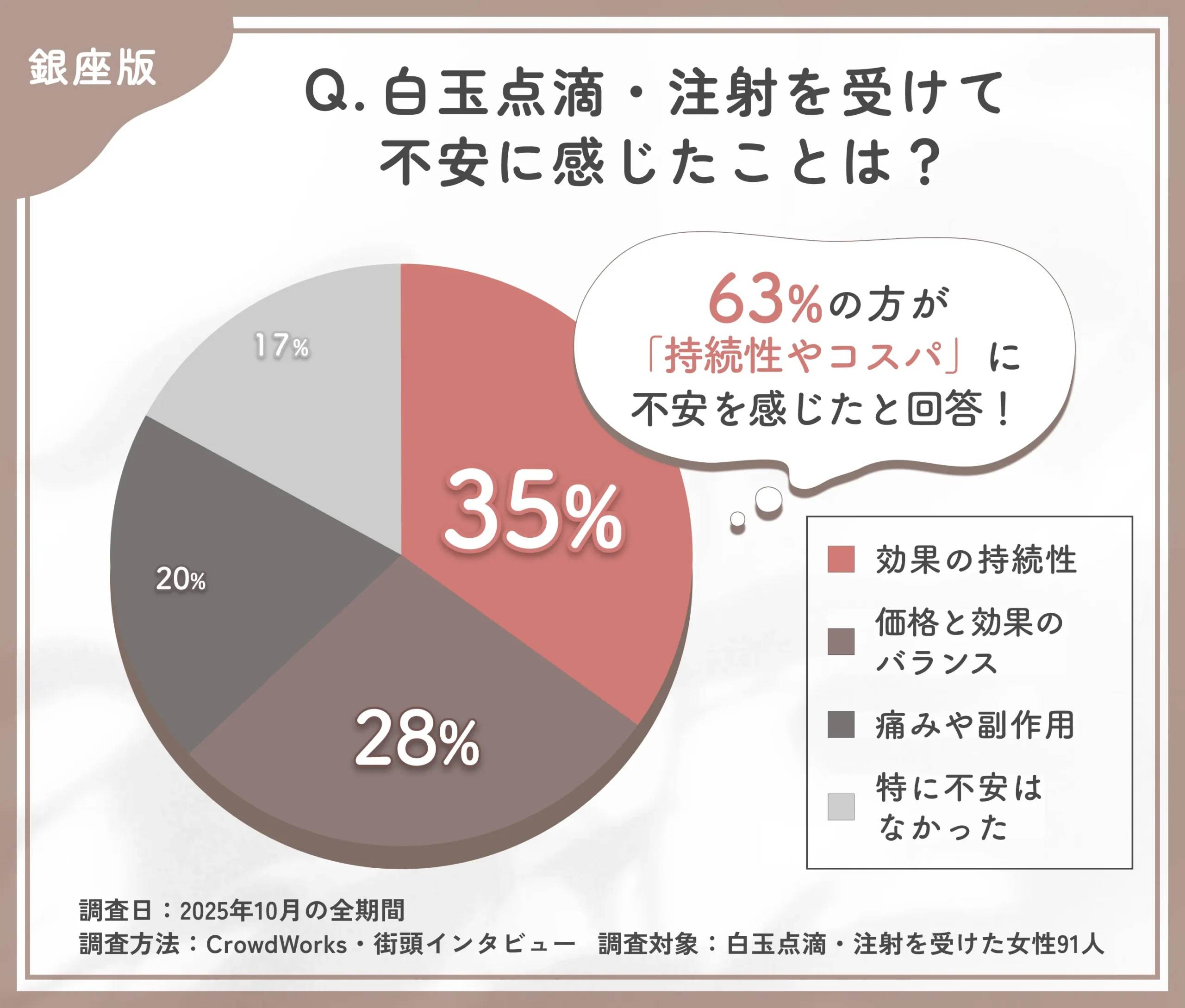 白玉点滴・注射の不安点に関するアンケート調査
地域:銀座
