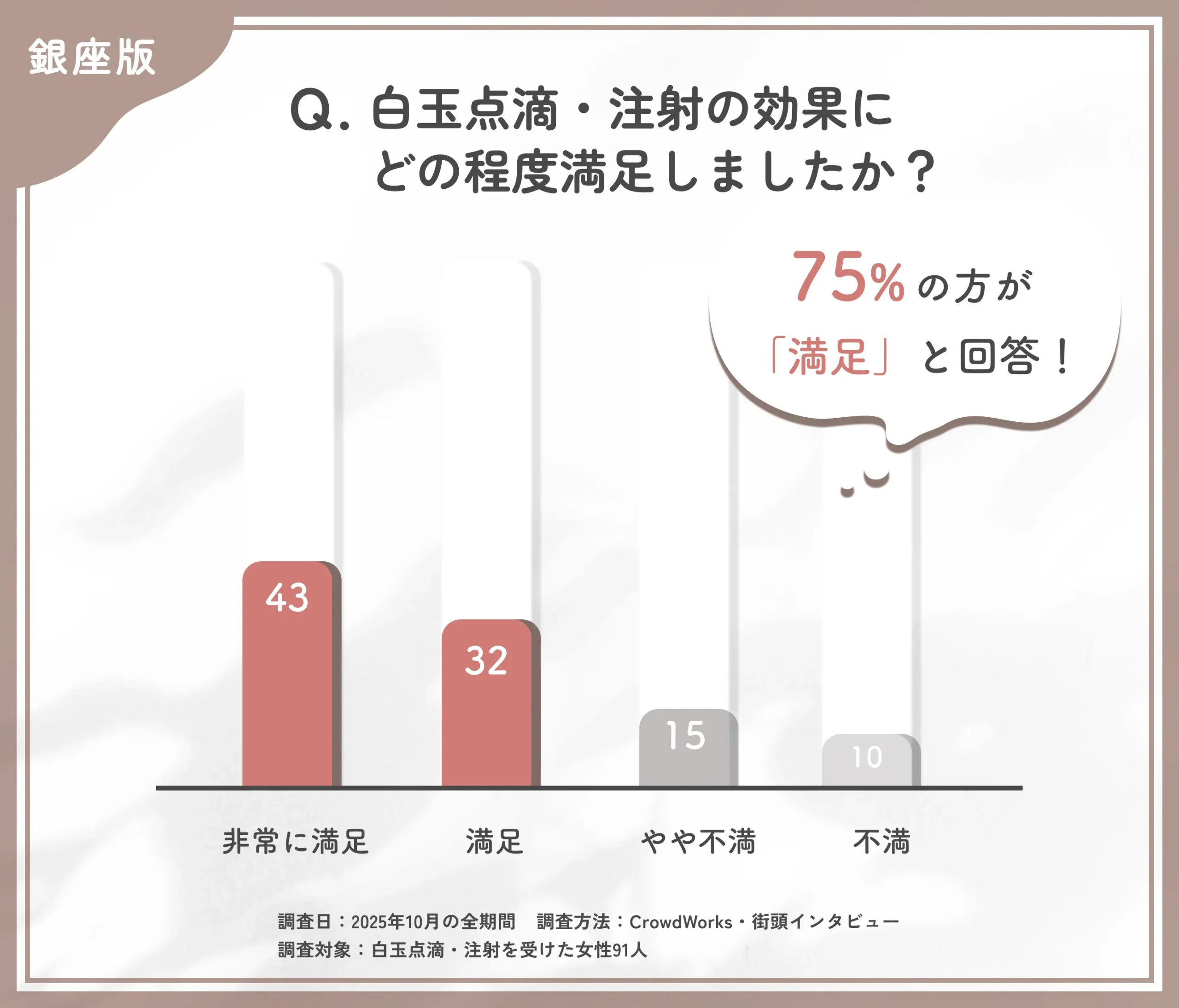 白玉点滴・注射の効果に関するアンケート調査
地域:銀座