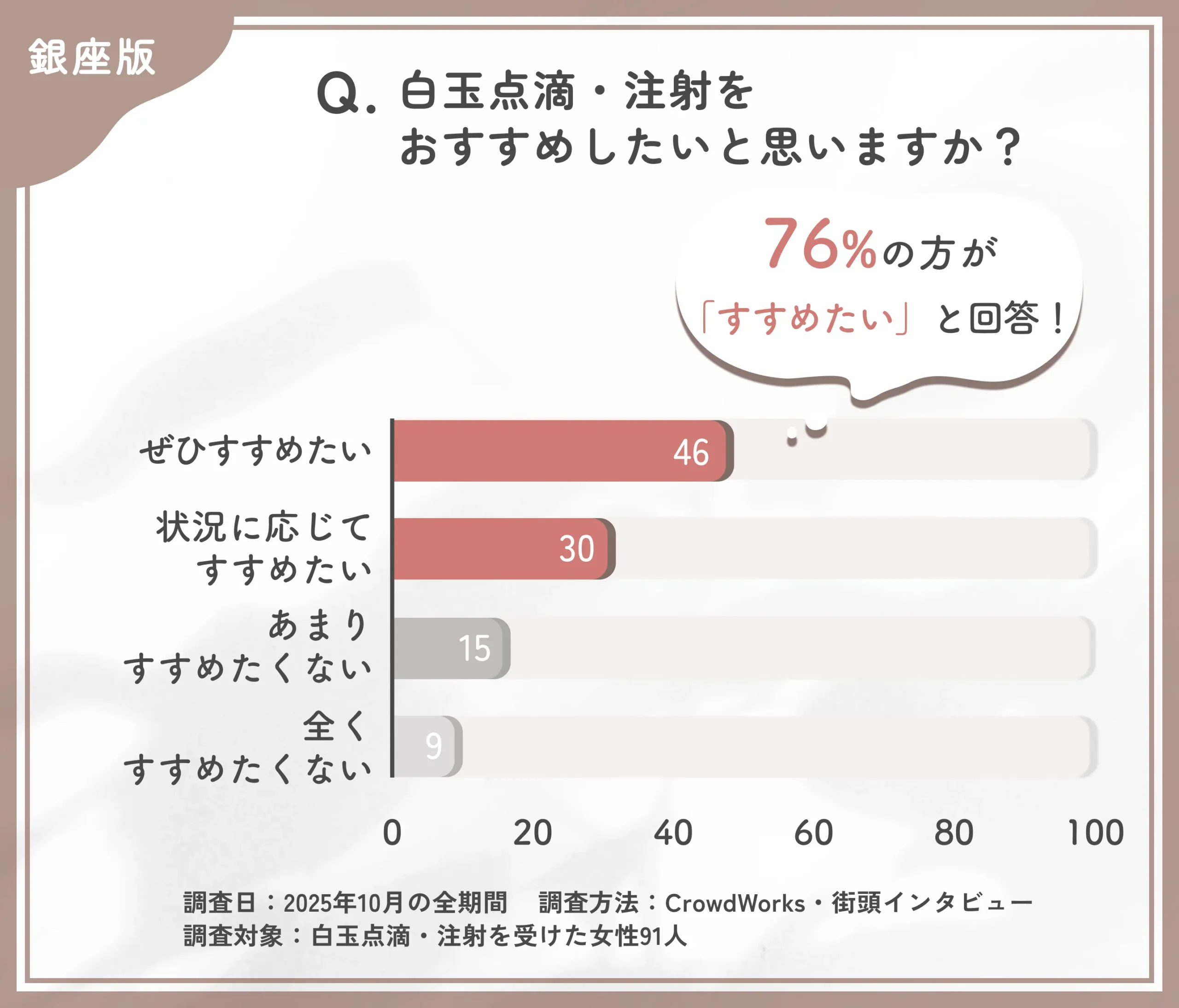 白玉点滴・注射のおすすめ度に関するアンケート調査
地域:銀座