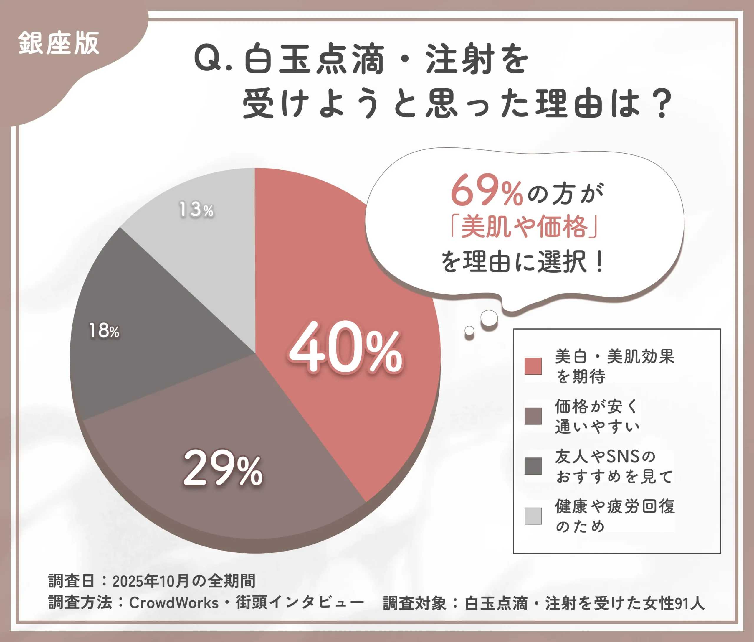 白玉点滴・注射を受けようと思った理由に関するアンケート調査
地域:銀座