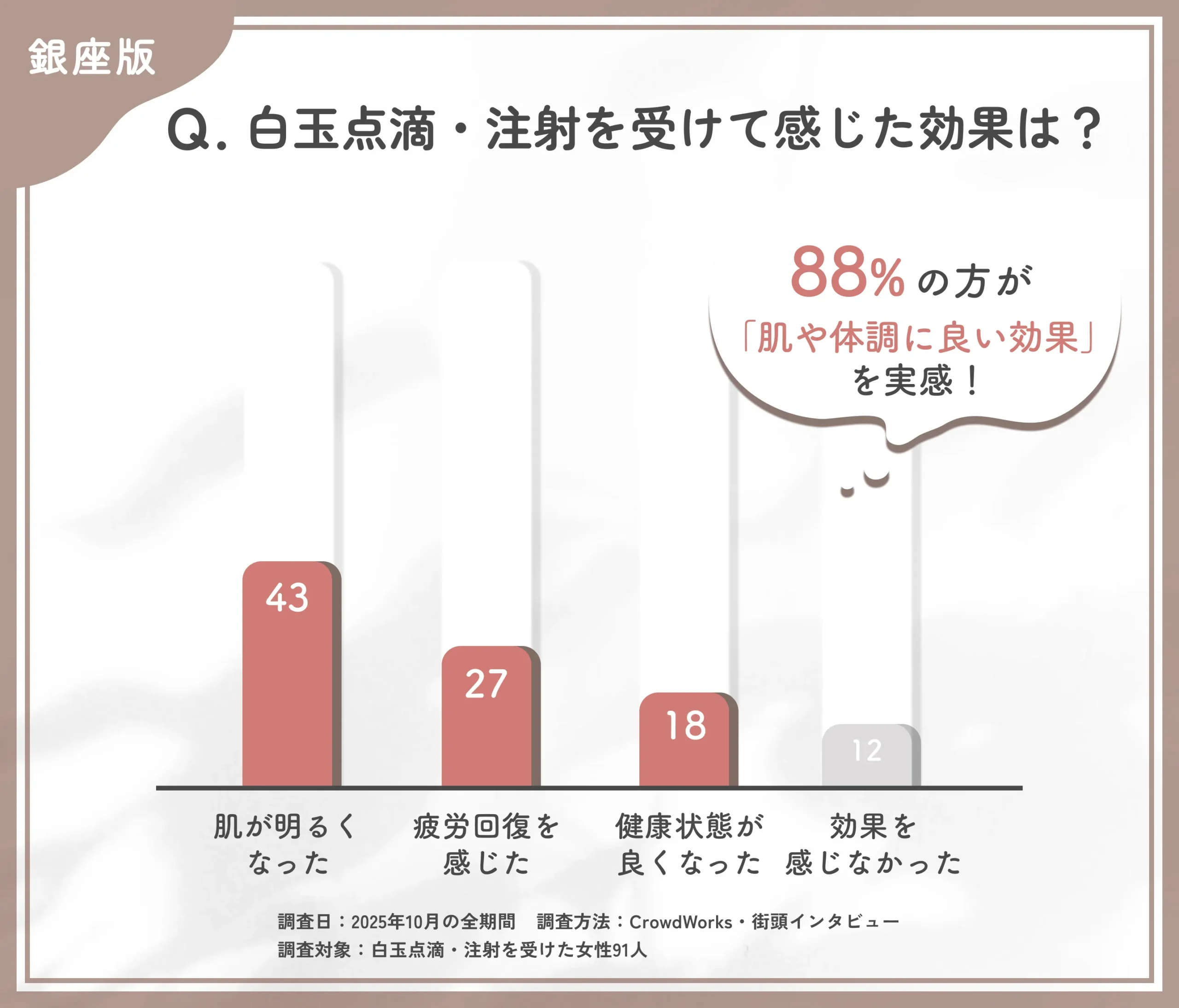 白玉点滴・注射の効果実感に関するアンケート調査
地域:銀座