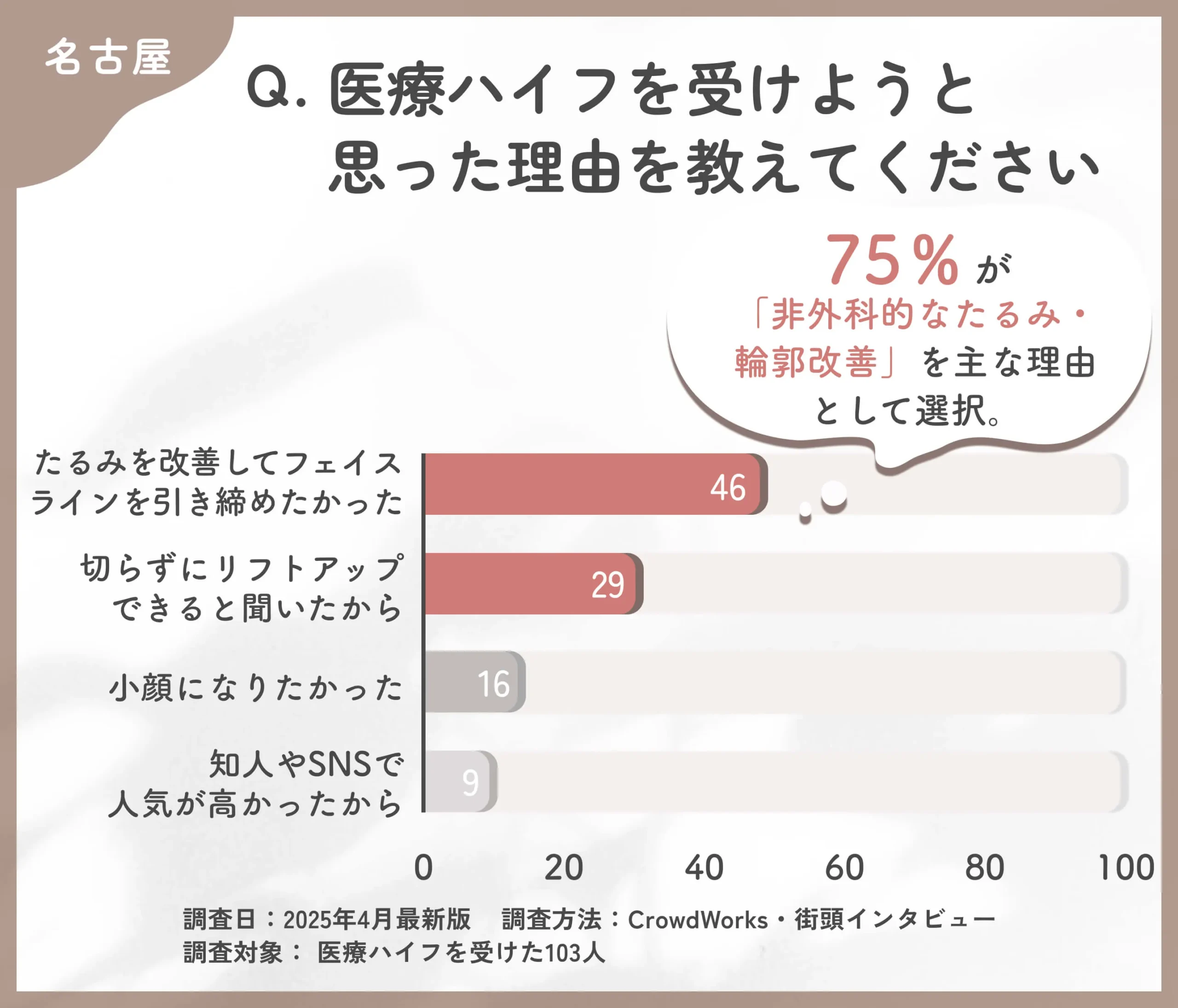 医療ハイフを受けようと思った理由を教えてください
