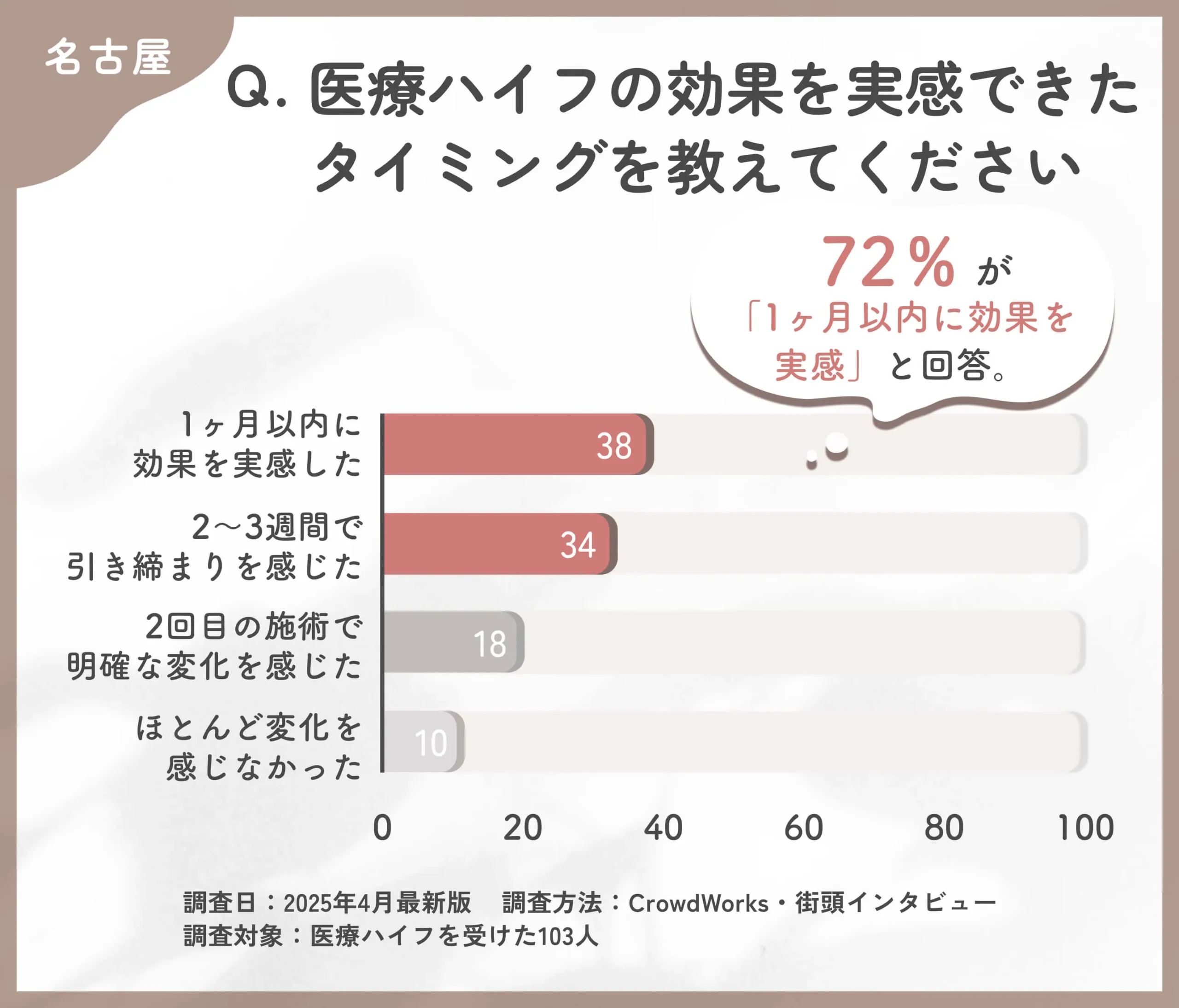 医療ハイフの効果を実感できたタイミングを教えてください