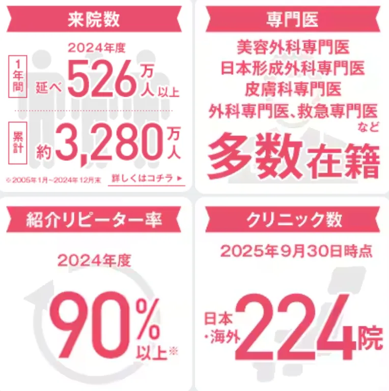 東京で医療ハイフの安いおすすめ人気クリニック　湘南美容クリニックの実績