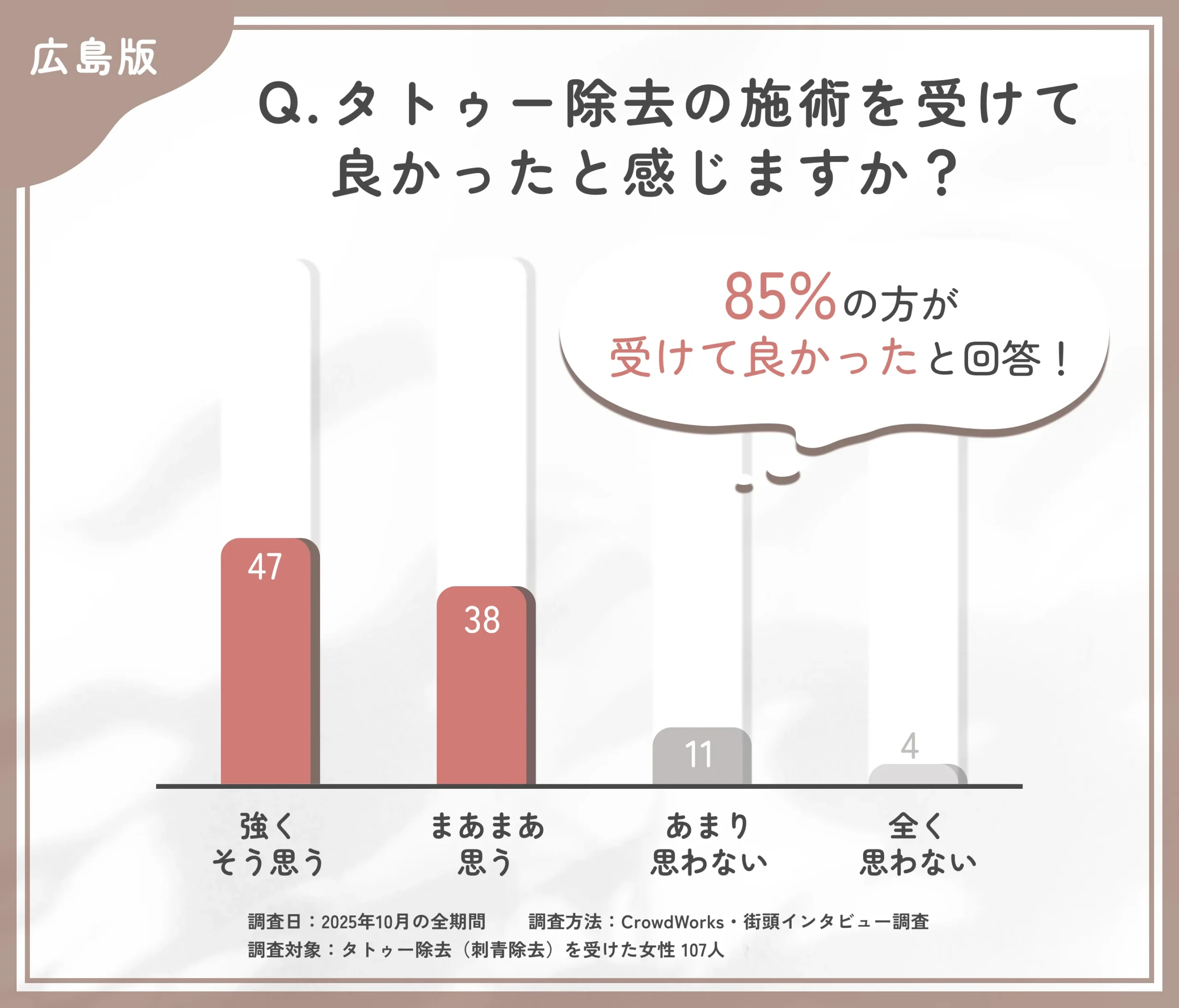 タトゥー除去を受けて良かったと感じるかに関するアンケート調査