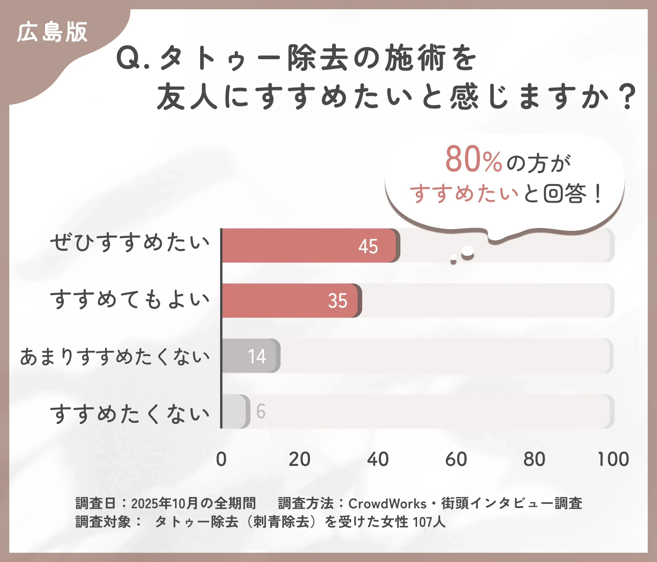 タトゥー除去を他人にすすめたいかに関するアンケート調査