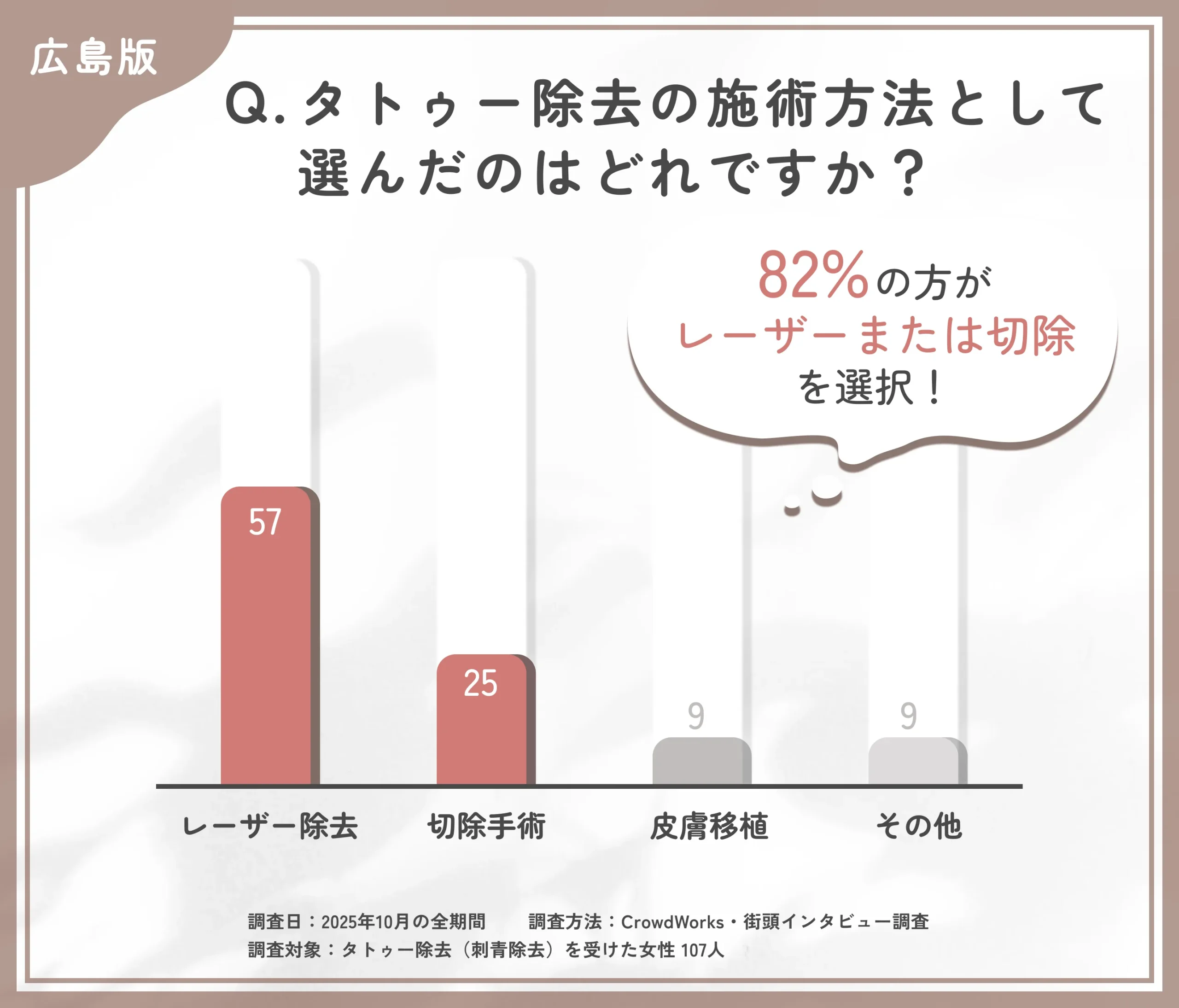 タトゥー除去の施術方法に関するアンケート調査