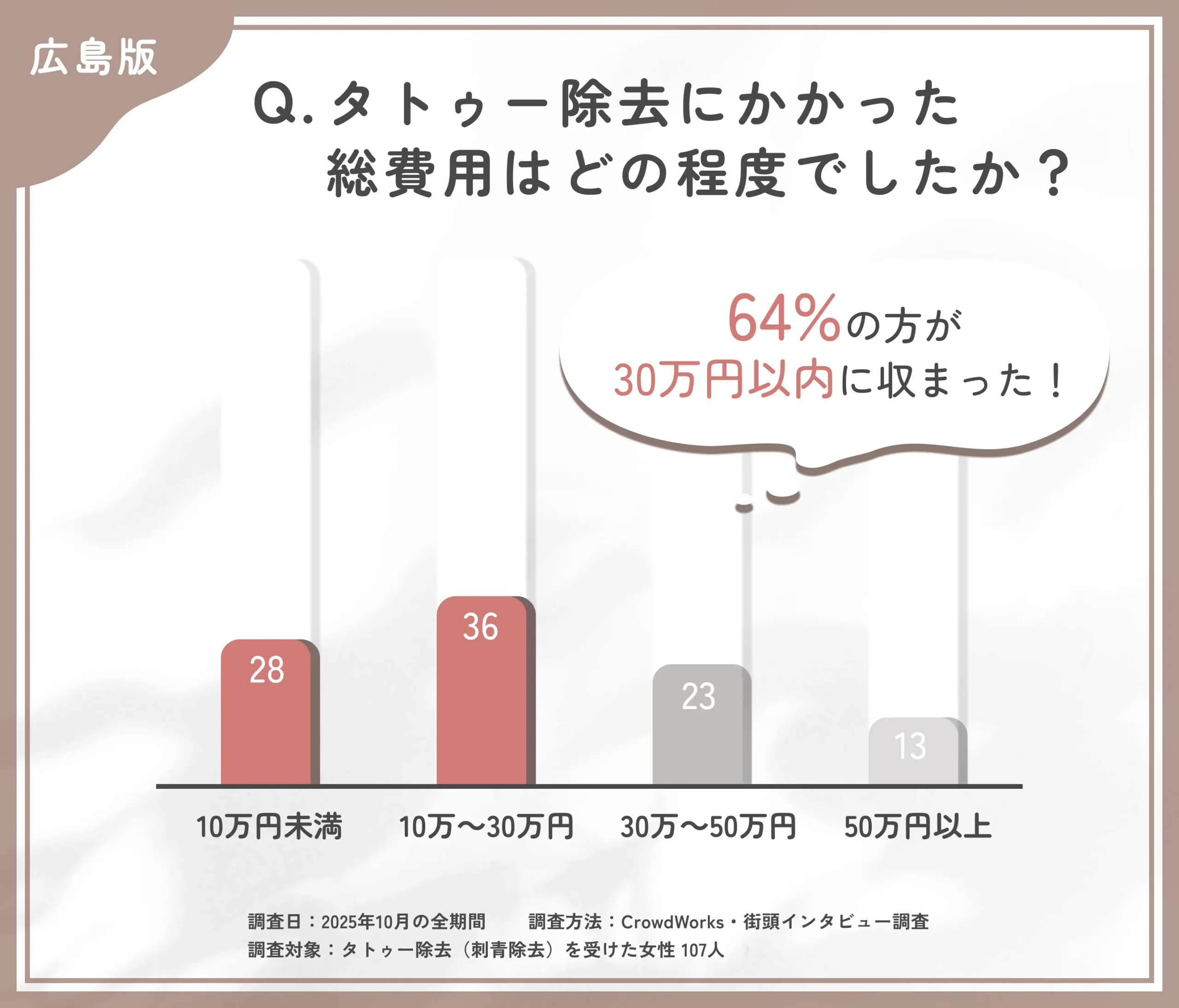 タトゥー除去の費用に関するアンケート調査
