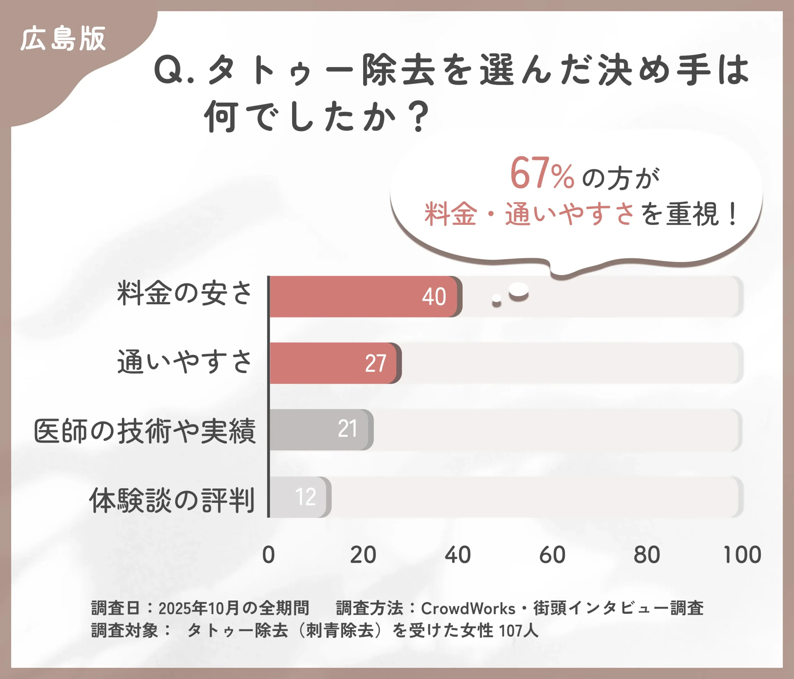タトゥー除去を選ぶ決め手に関するアンケート調査