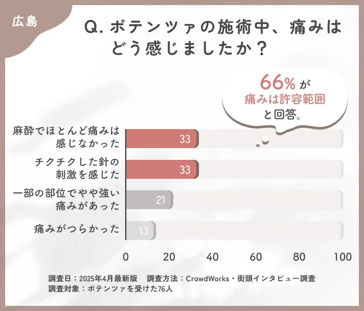 ポテンツァの施術中の痛みに関するアンケート調査