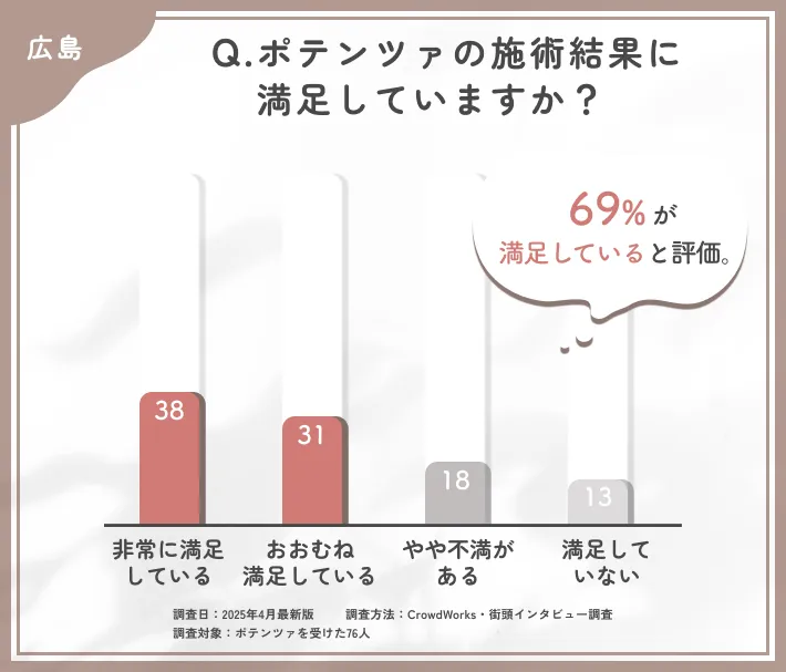 ポテンツァの仕上がりに関するアンケート調査