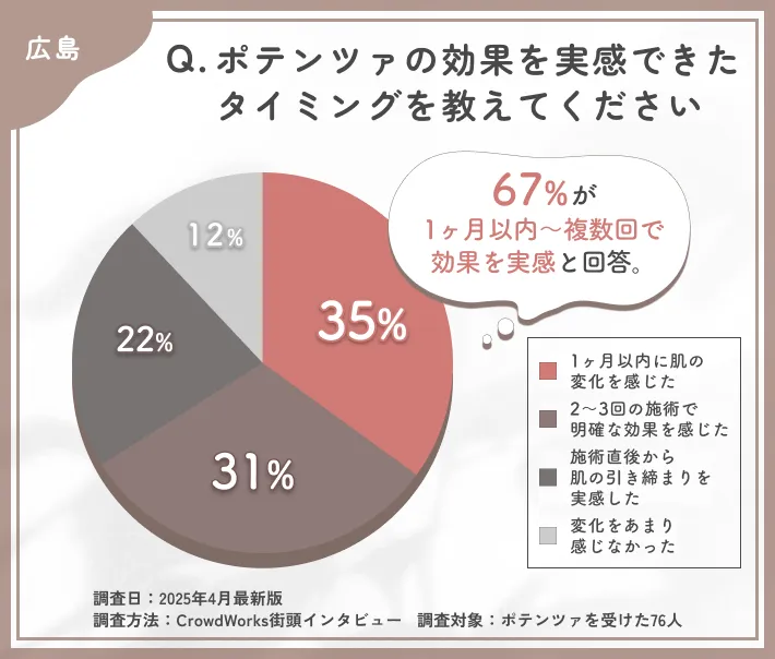 ポテンツァの効果実感時期に関するアンケート調査