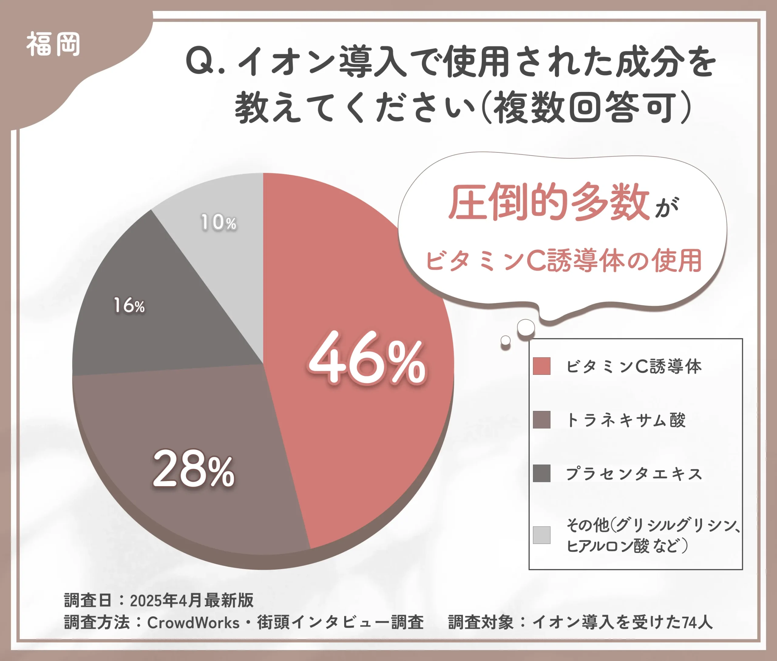 イオン導入で使用された成分に関するアンケート調査