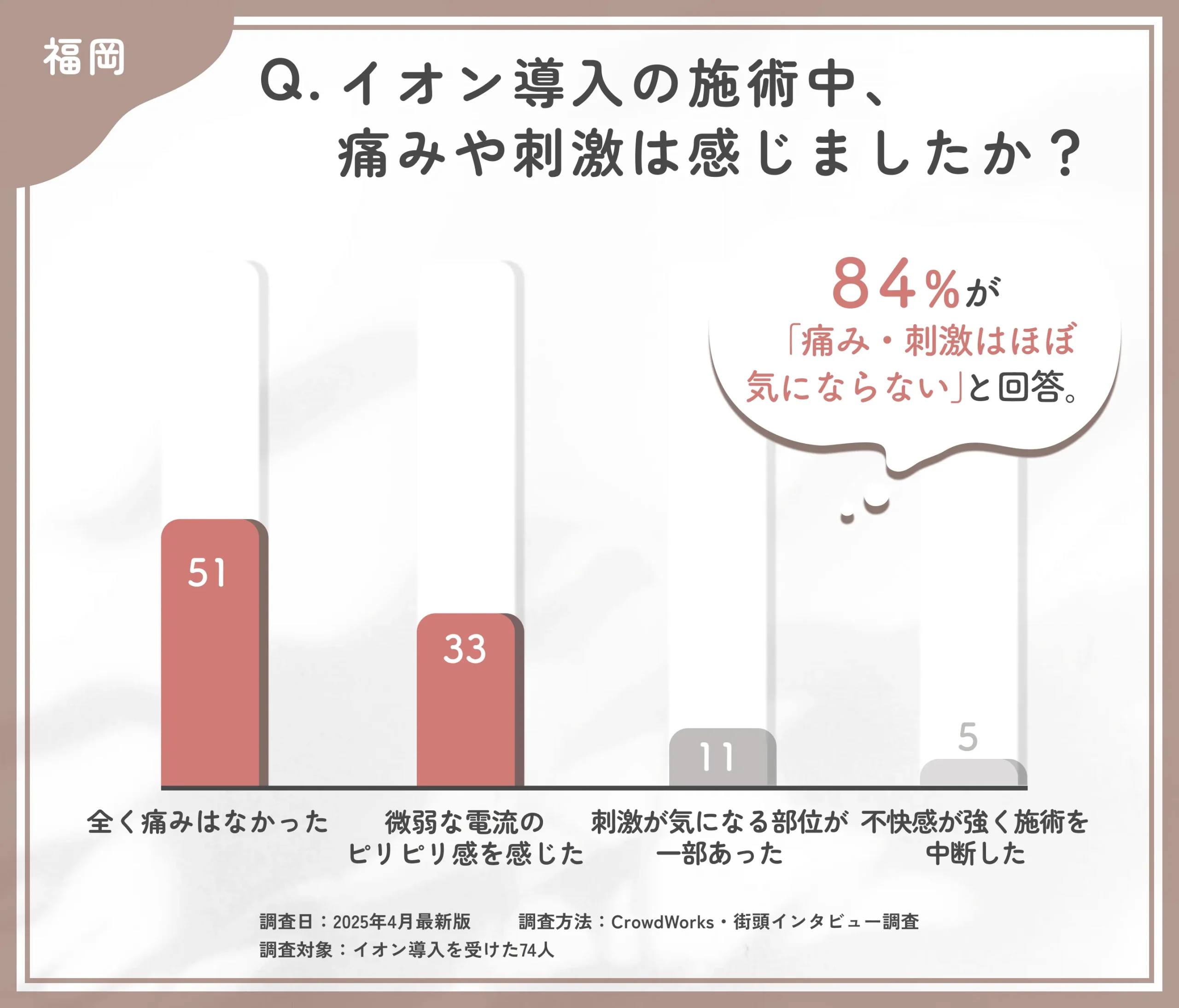 イオン導入の施術中の刺激に関するアンケート調査