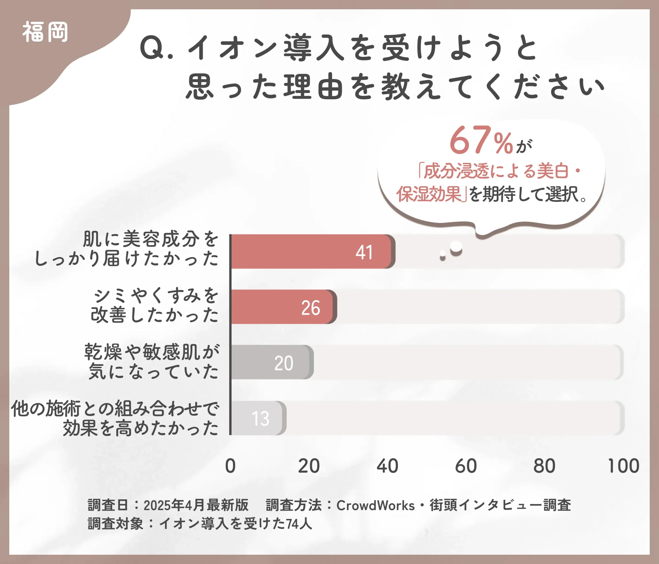 イオン導入を受けようと思った理由に関するアンケート調査