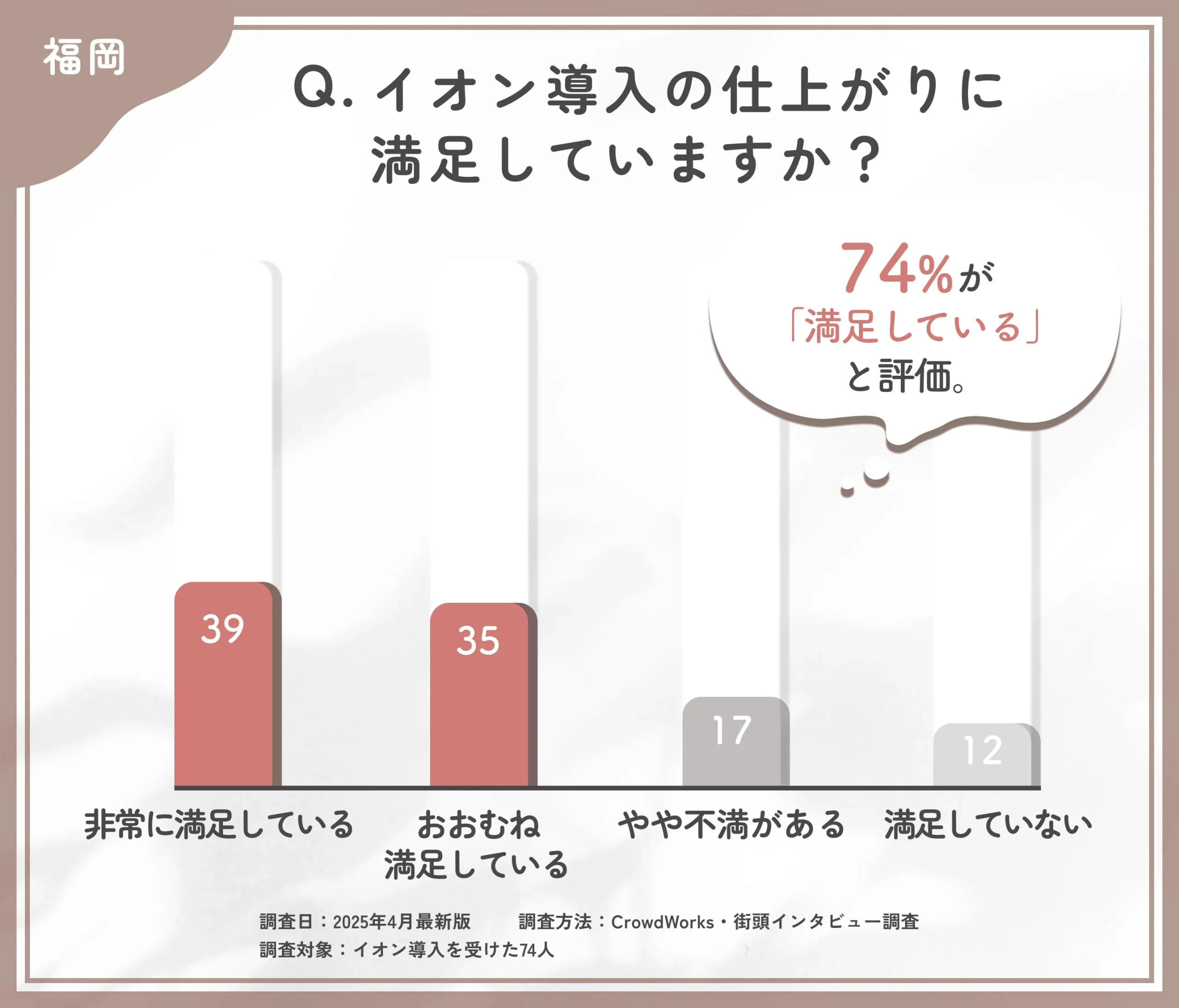 イオン導入の仕上がりに関するアンケート調査