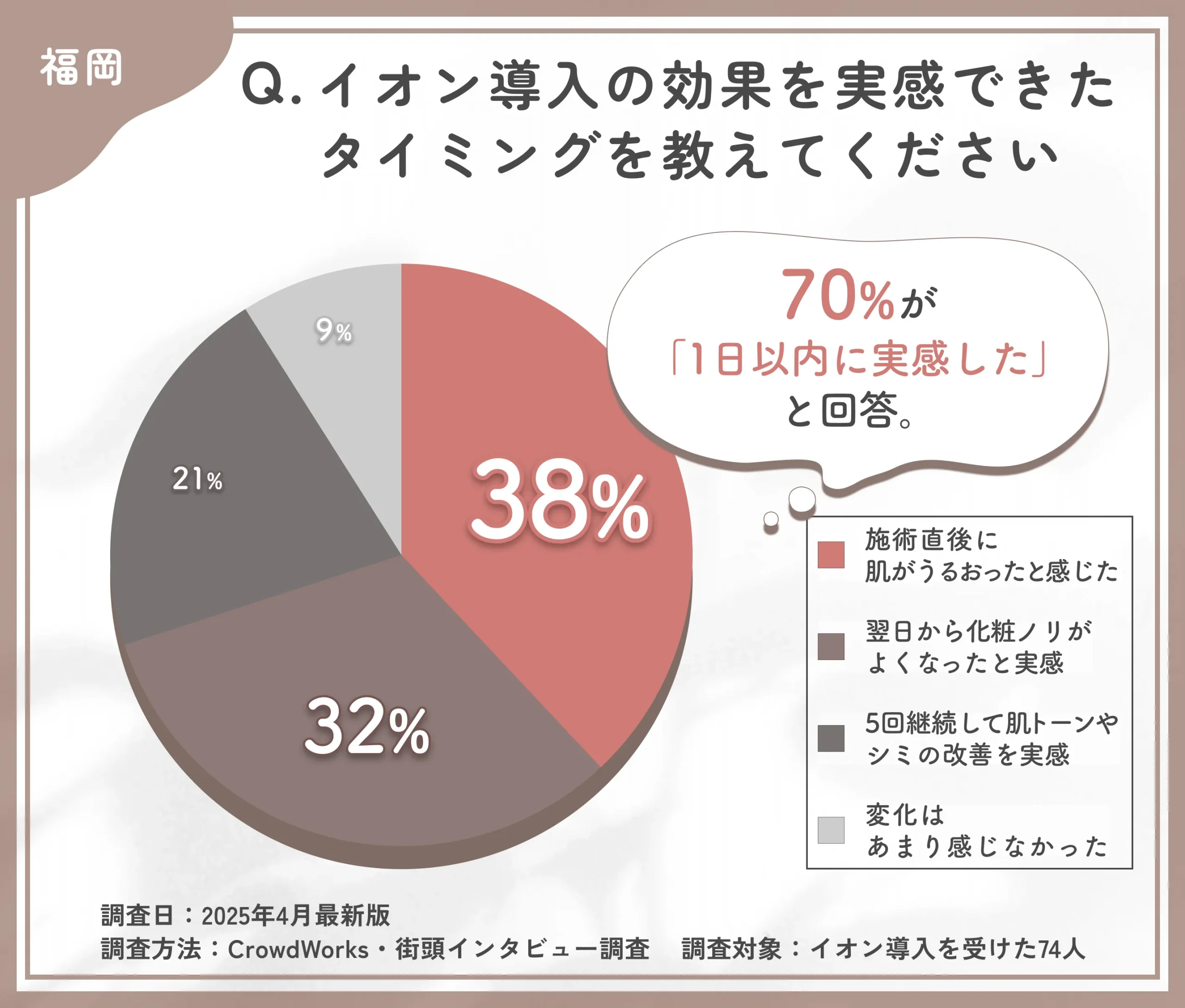 イオン導入の効果実感時期に関するアンケート調査