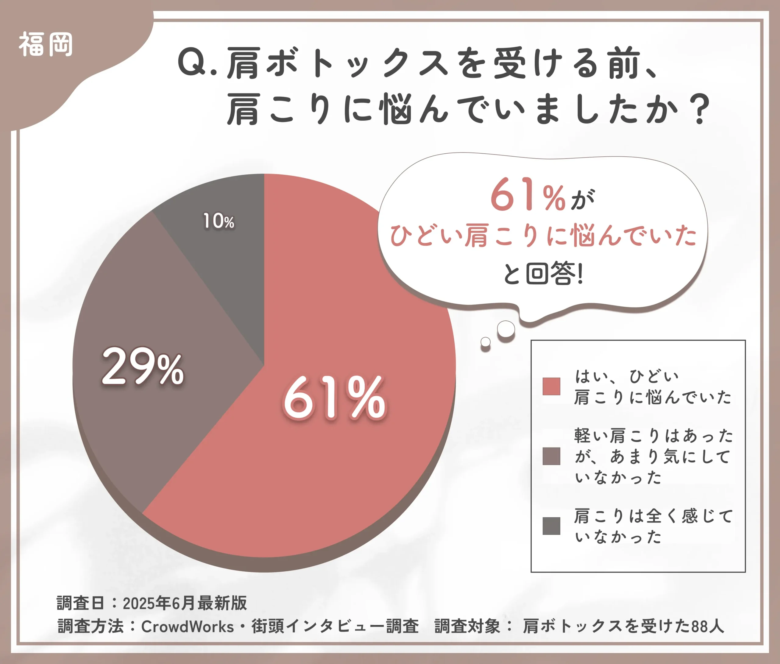 肩ボトックス施術前の肩こりに関する悩みに関するアンケート