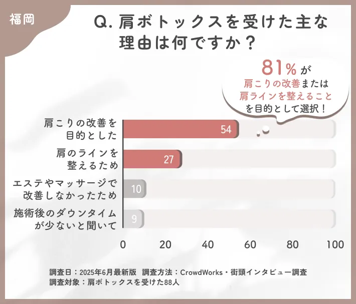 肩ボトックスを受けた理由に関するアンケート
