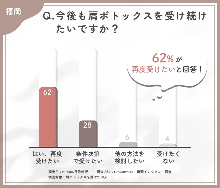 肩ボトックス再施術意向に関するアンケート