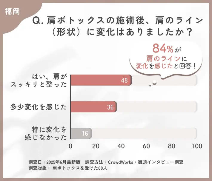 肩ボトックス施術後の肩のライン変化に関するアンケート