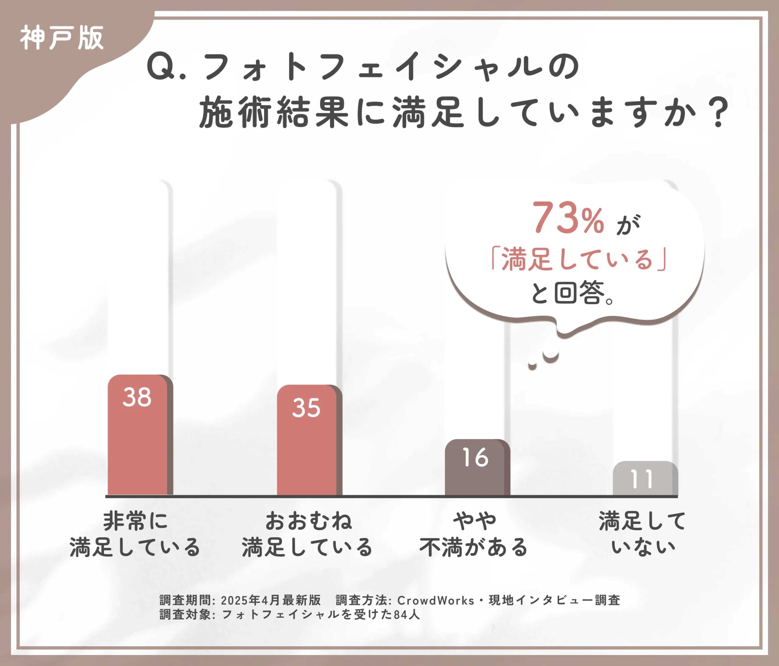 フォトフェイシャルの仕上がりに関するアンケート調査