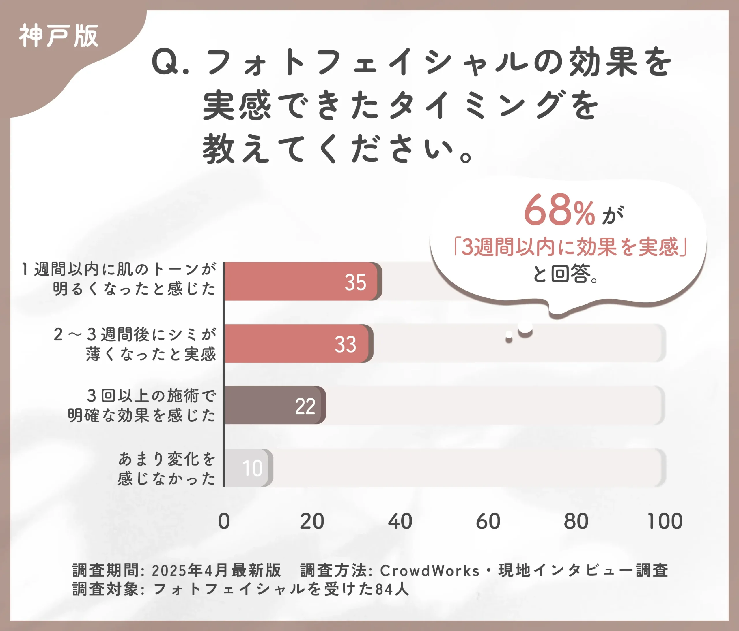 フォトフェイシャルの効果実感時期に関するアンケート調査