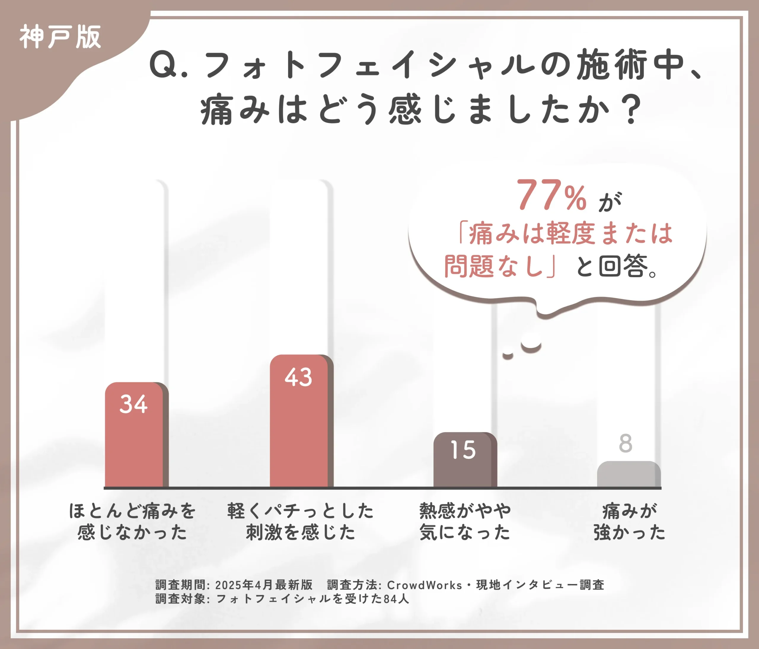 フォトフェイシャルの施術中の痛みに関するアンケート調査