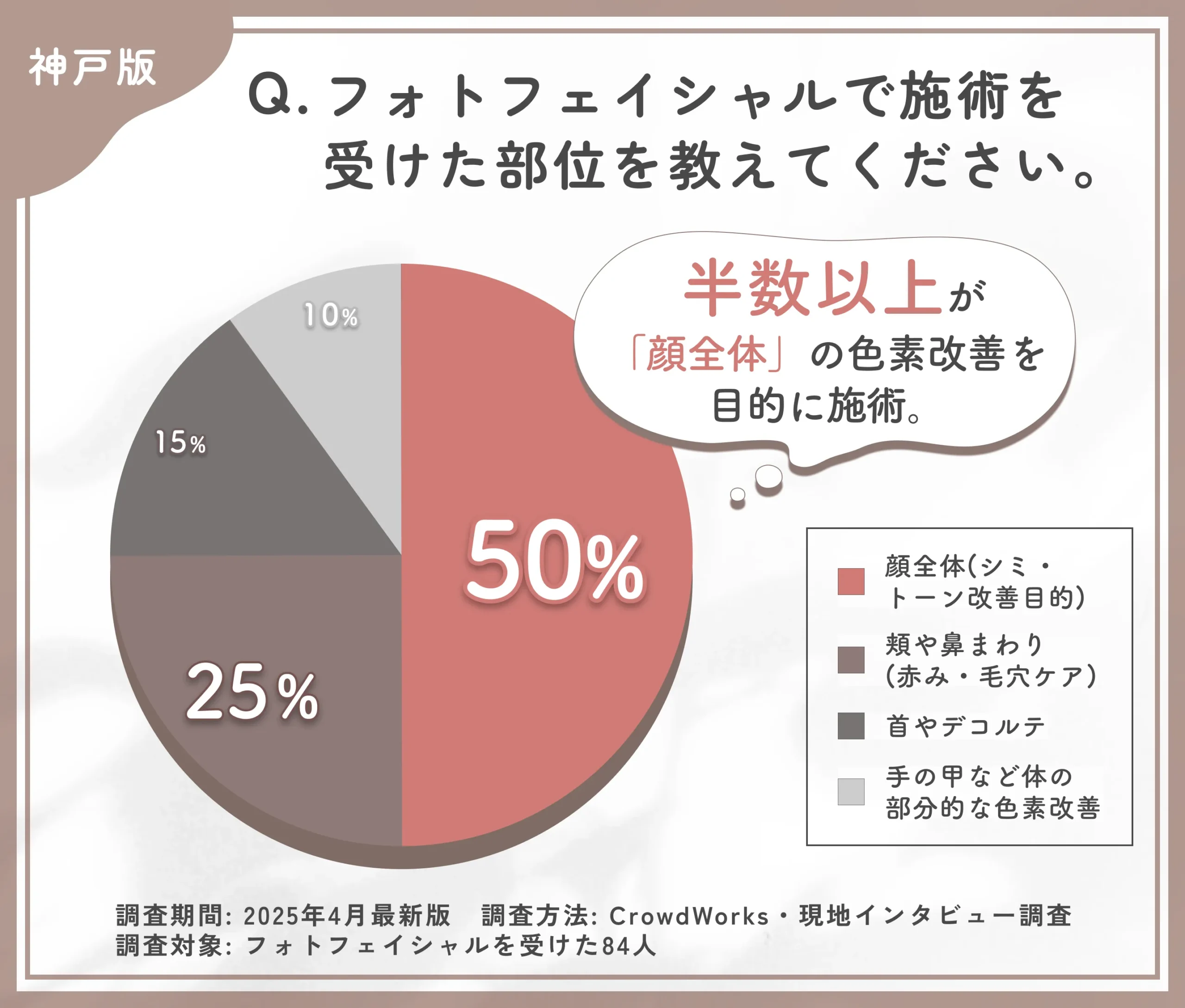 フォトフェイシャルの施術部位に関するアンケート調査