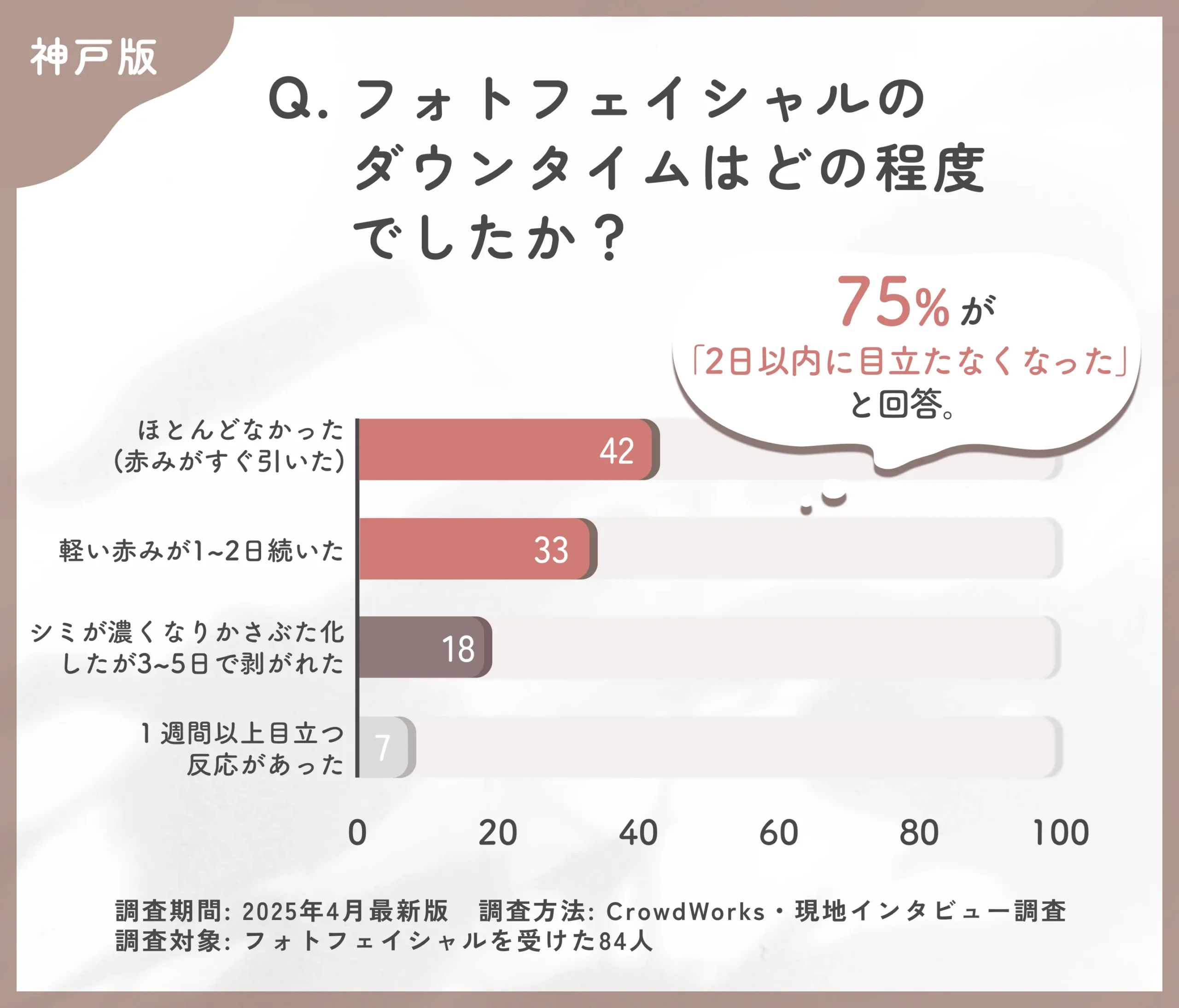フォトフェイシャルのダウンタイムに関するアンケート調査