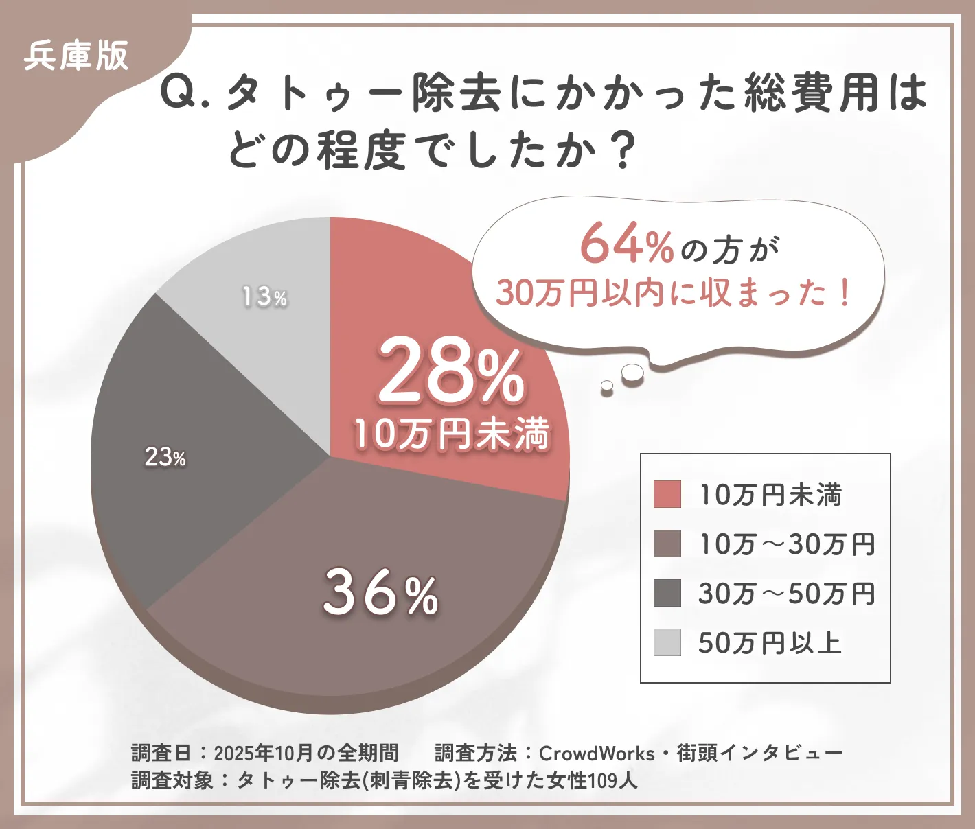 タトゥー除去の費用に関するアンケート調査